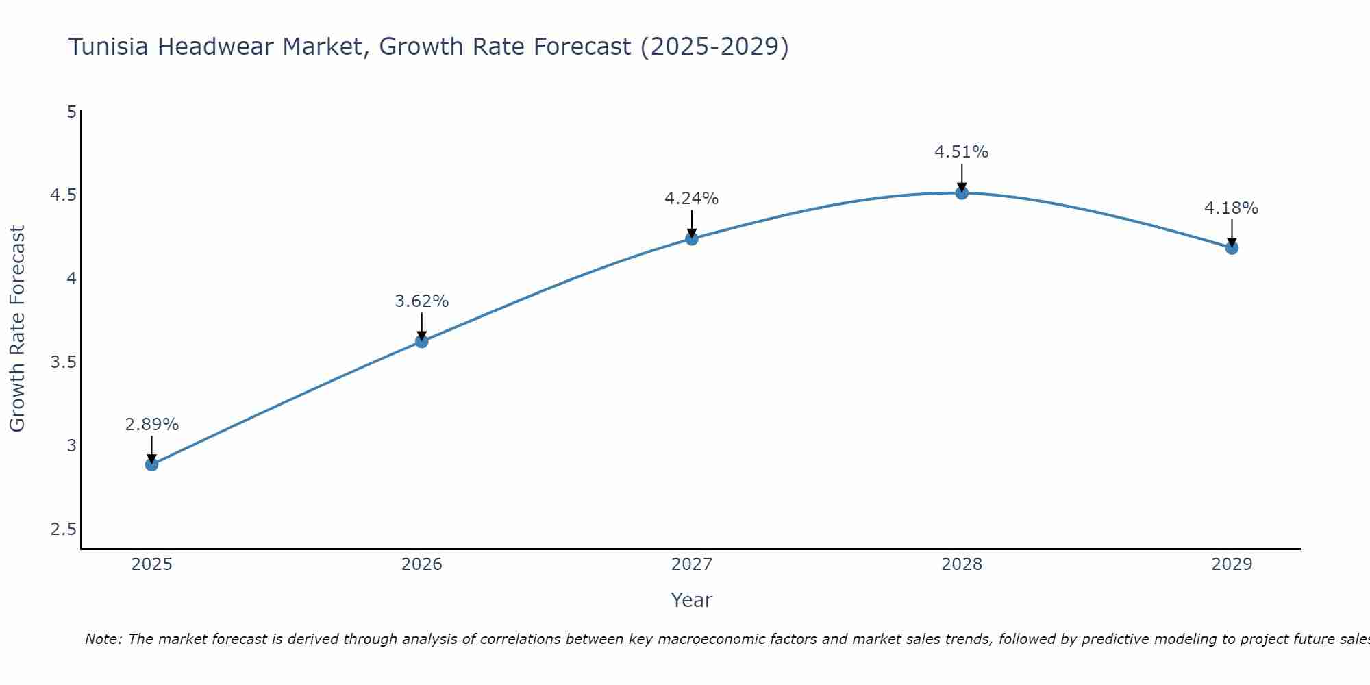 Tunisia Headwear Market Growth Rate