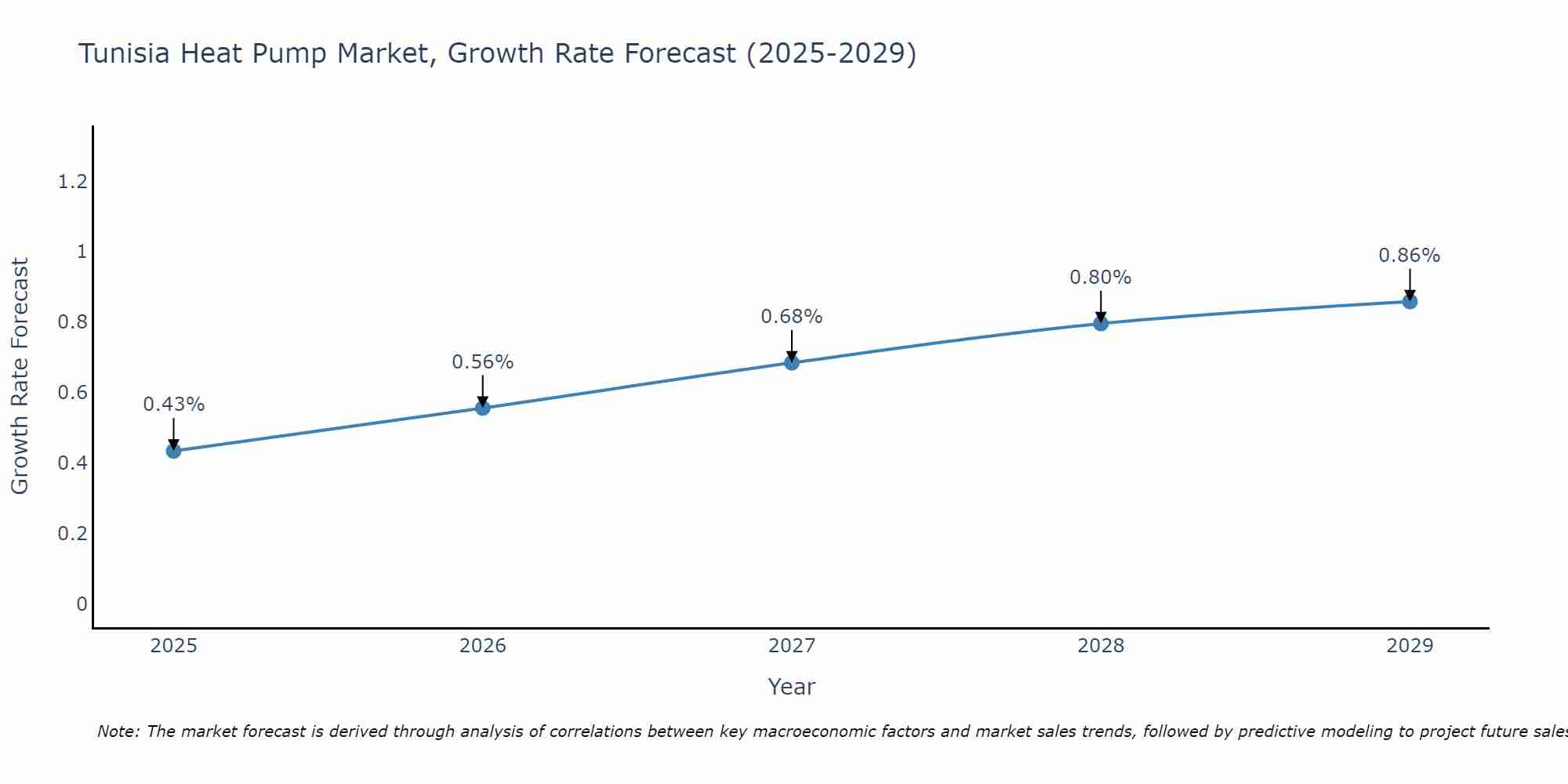 Tunisia Heat Pump Market Growth Rate