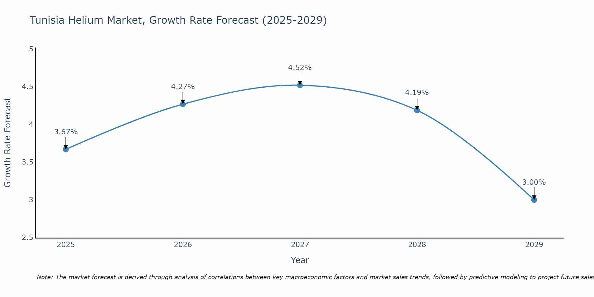 Tunisia Helium Market Growth Rate