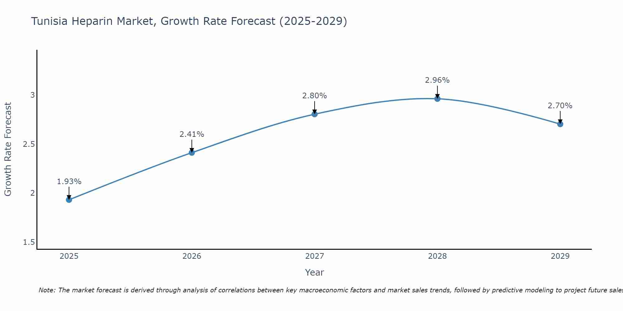 Tunisia Heparin Market Growth Rate