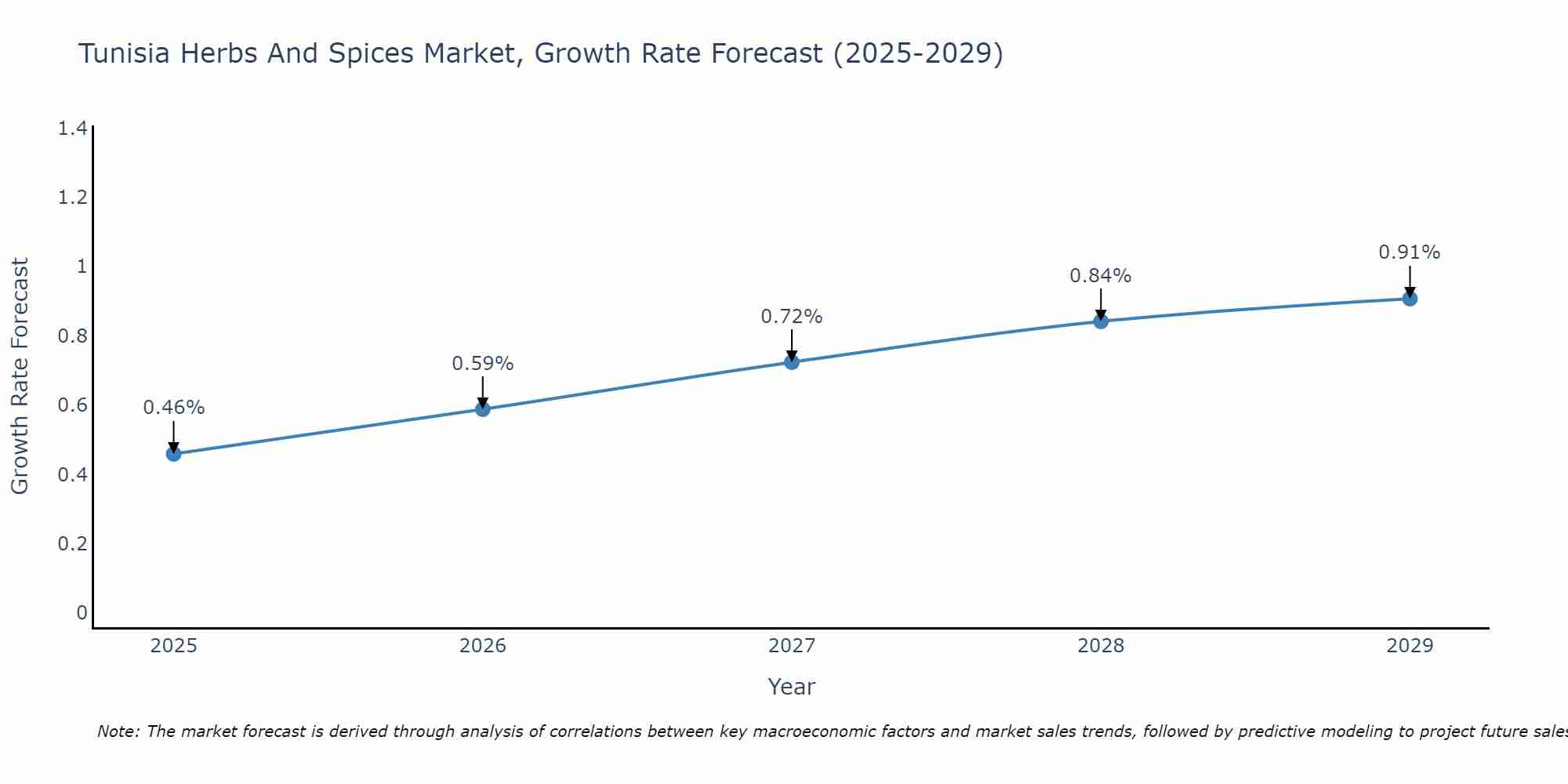 Tunisia Herbs And Spices Market Growth Rate