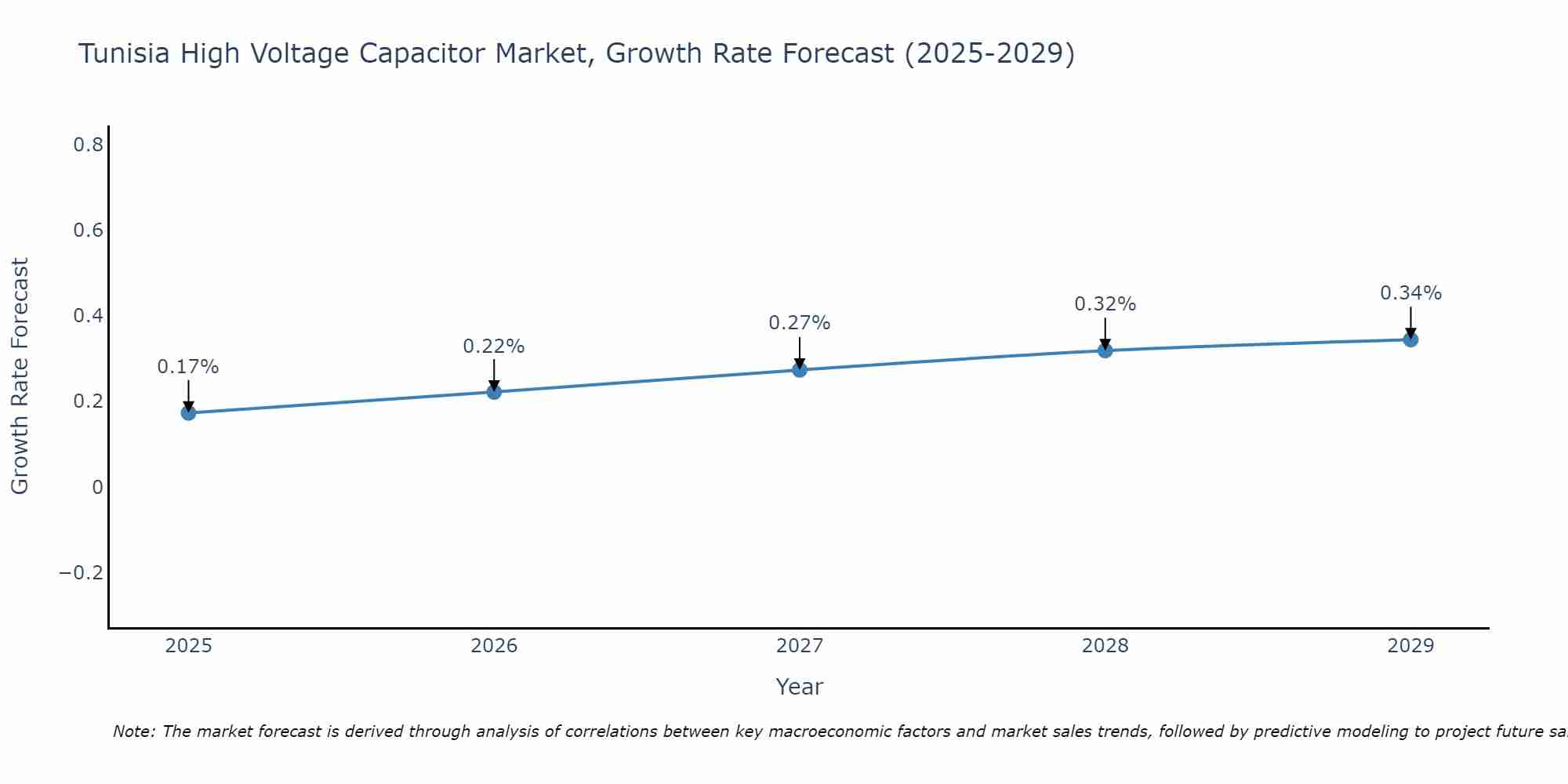 Tunisia High Voltage Capacitor Market Growth Rate