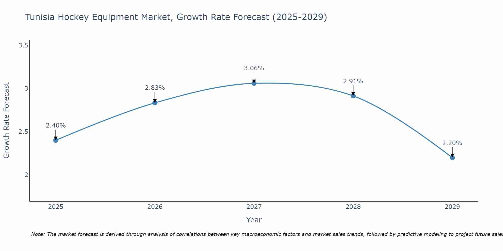 Tunisia Hockey Equipment Market Growth Rate
