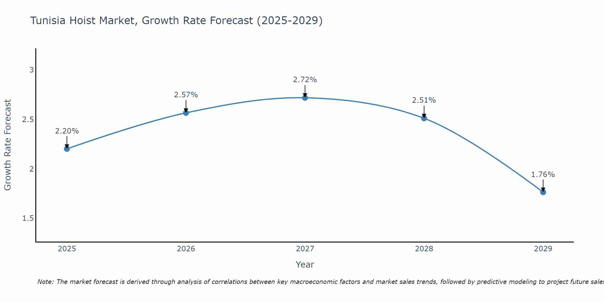 Tunisia Hoist Market Growth Rate