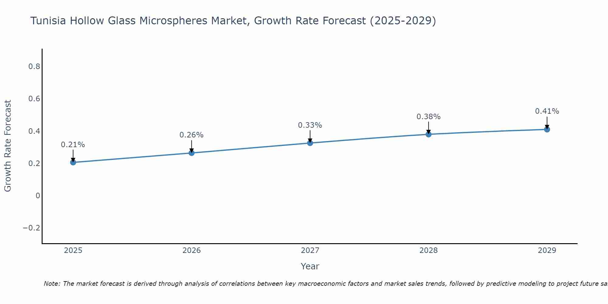 Tunisia Hollow Glass Microspheres Market Growth Rate