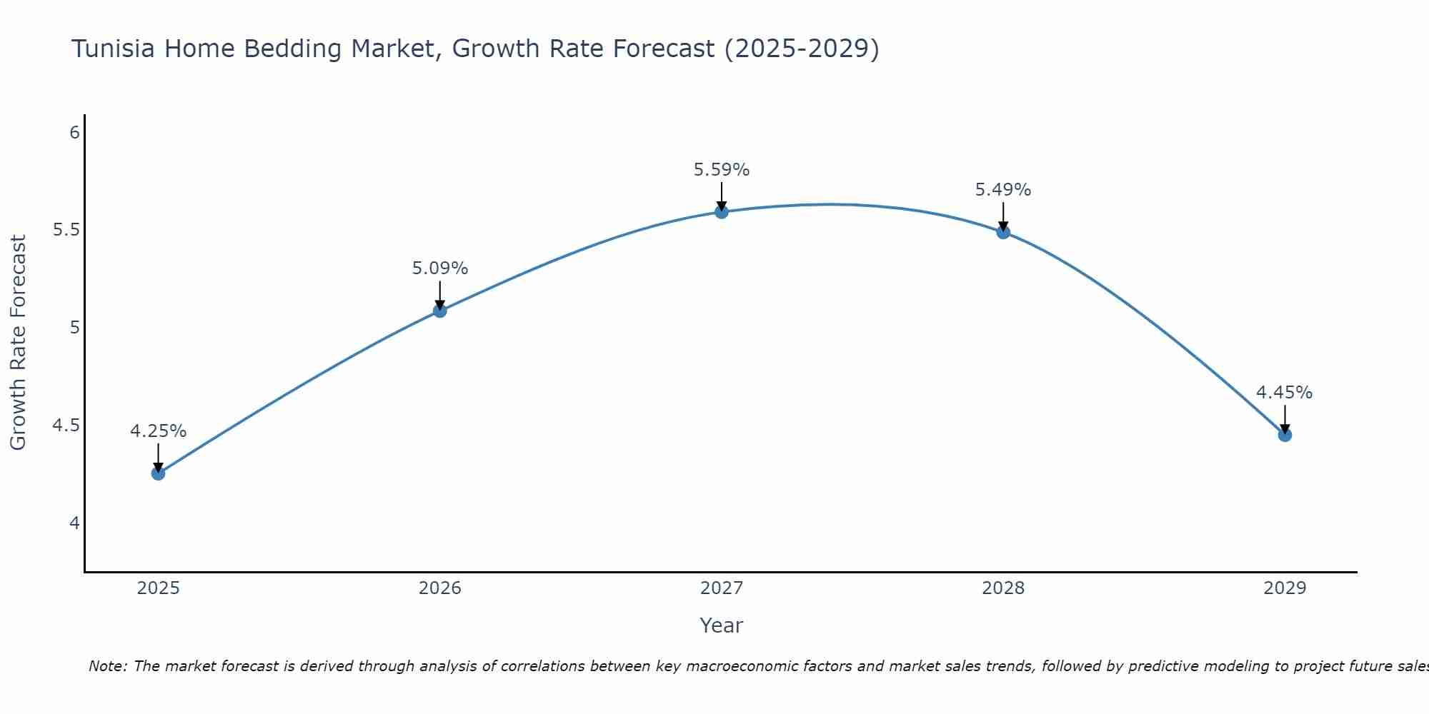 Tunisia Home Bedding Market Growth Rate