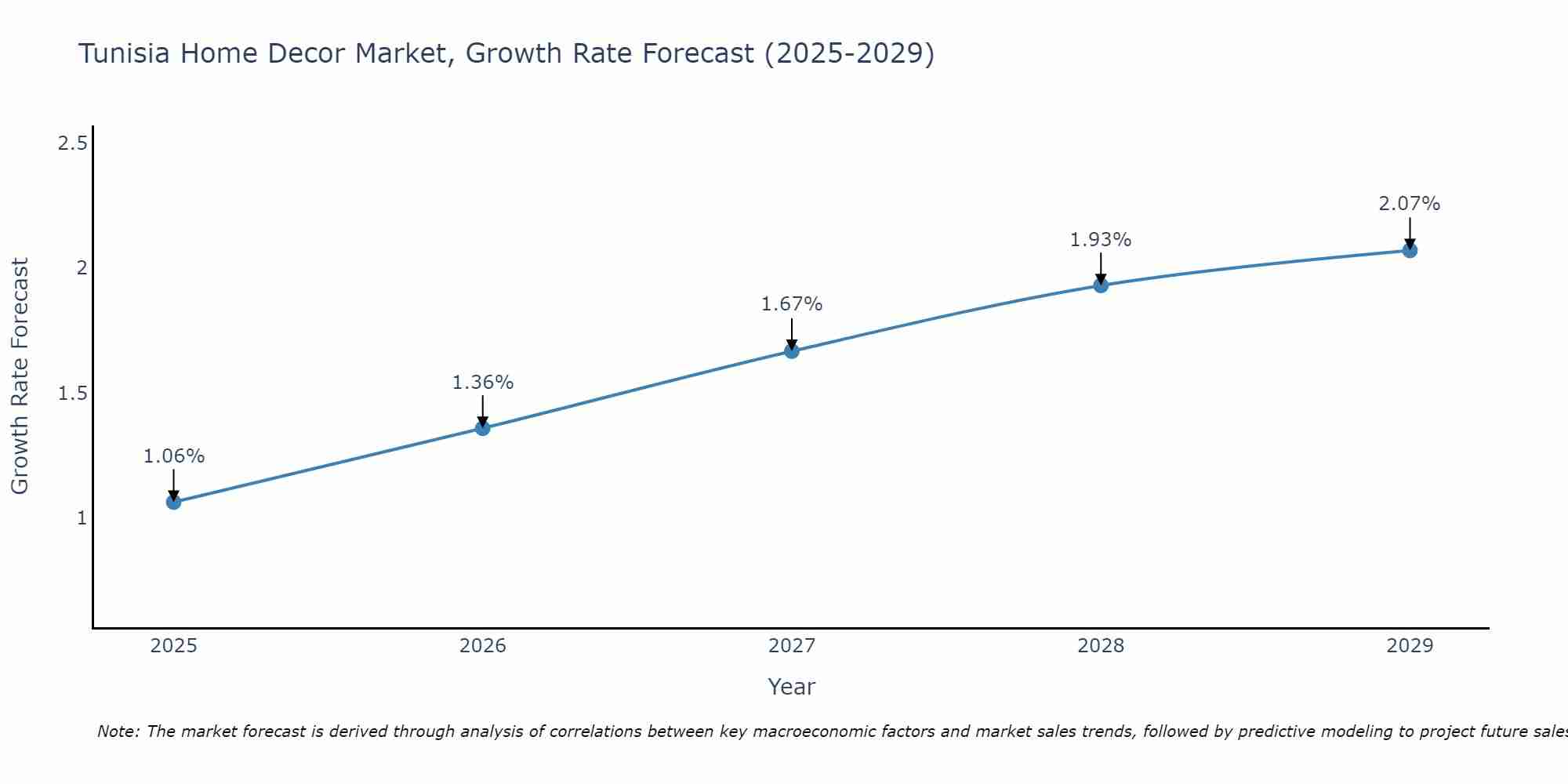 Tunisia Home Decor Market Size Growth Rate