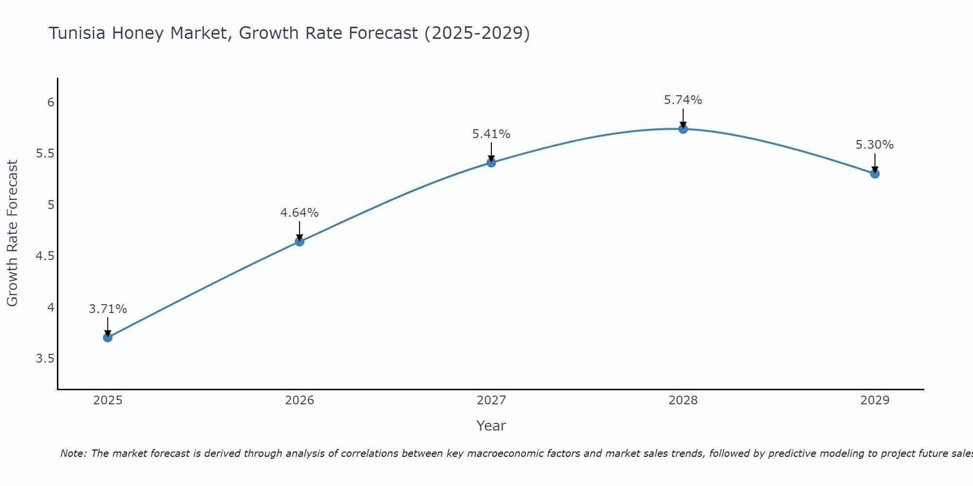 Tunisia Honey Market Size Growth Rate