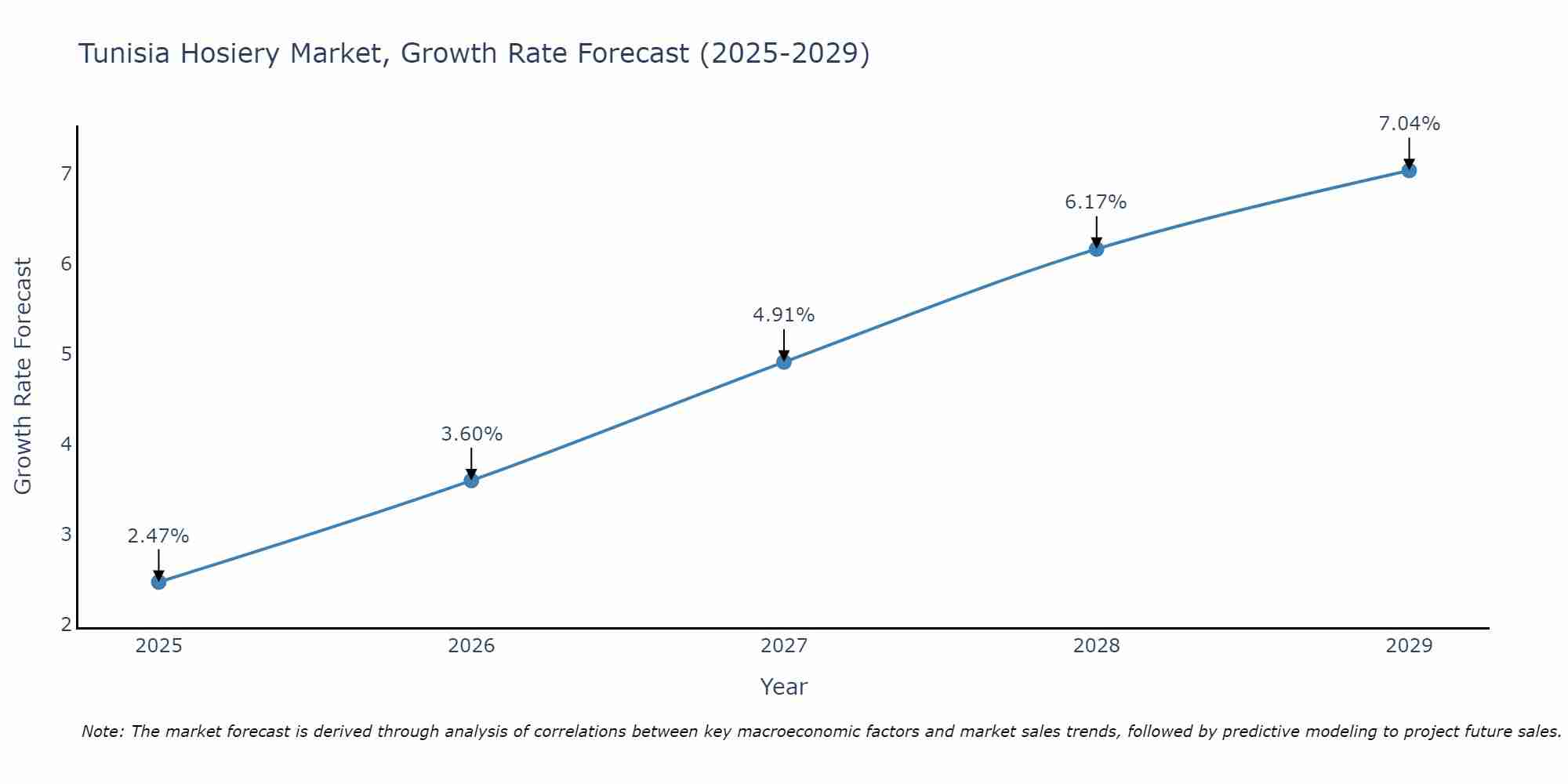 Tunisia Hosiery Market Size Growth Rate