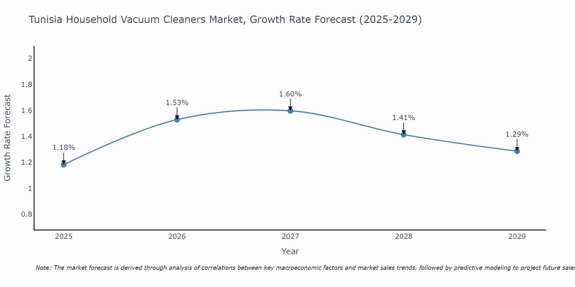 Tunisia Household Vacuum Cleaners Market Growth Rate