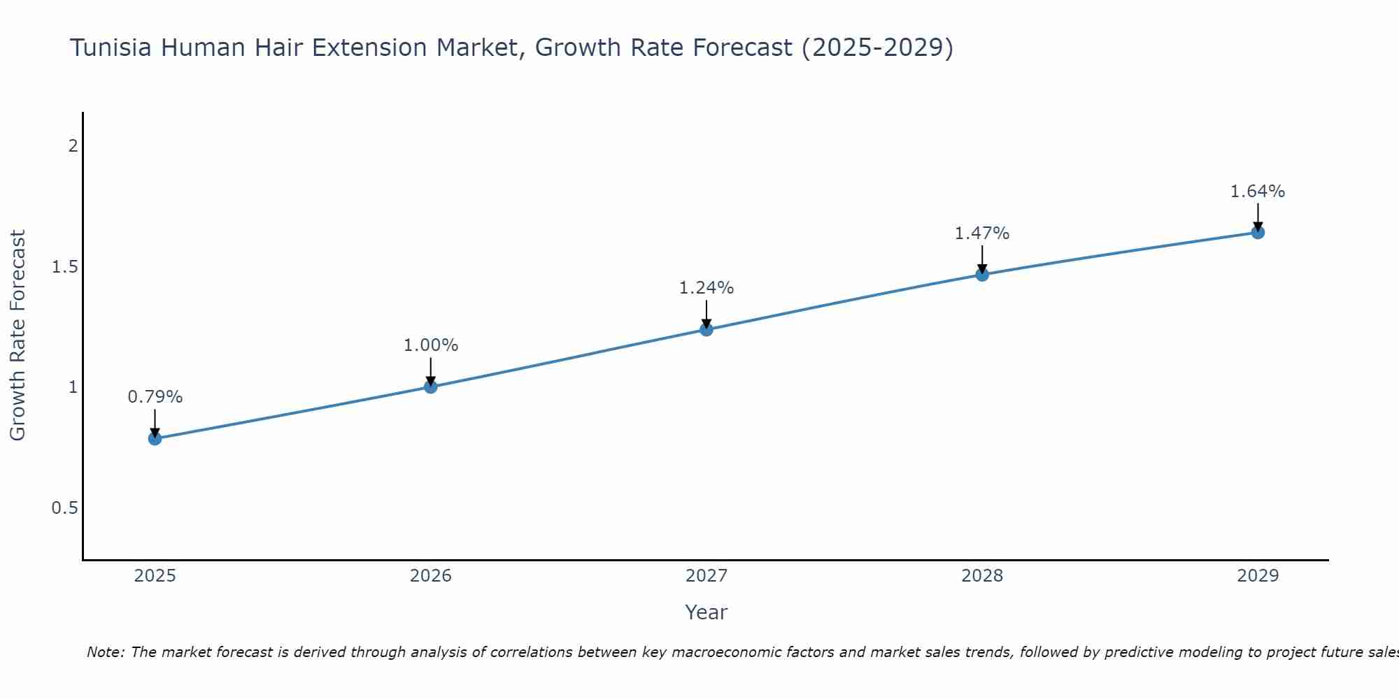 Tunisia Human Hair Extension Market Size Growth Rate