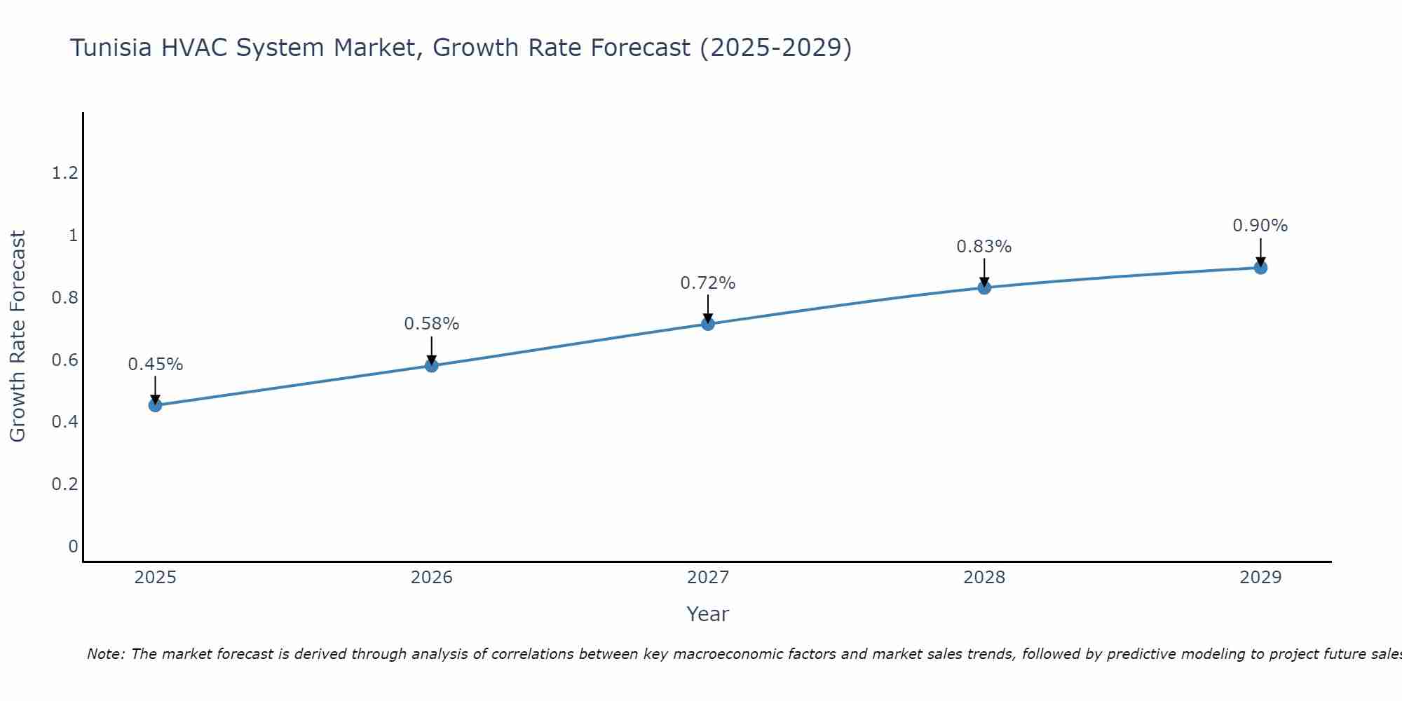 Tunisia HVAC System Market Size Growth Rate