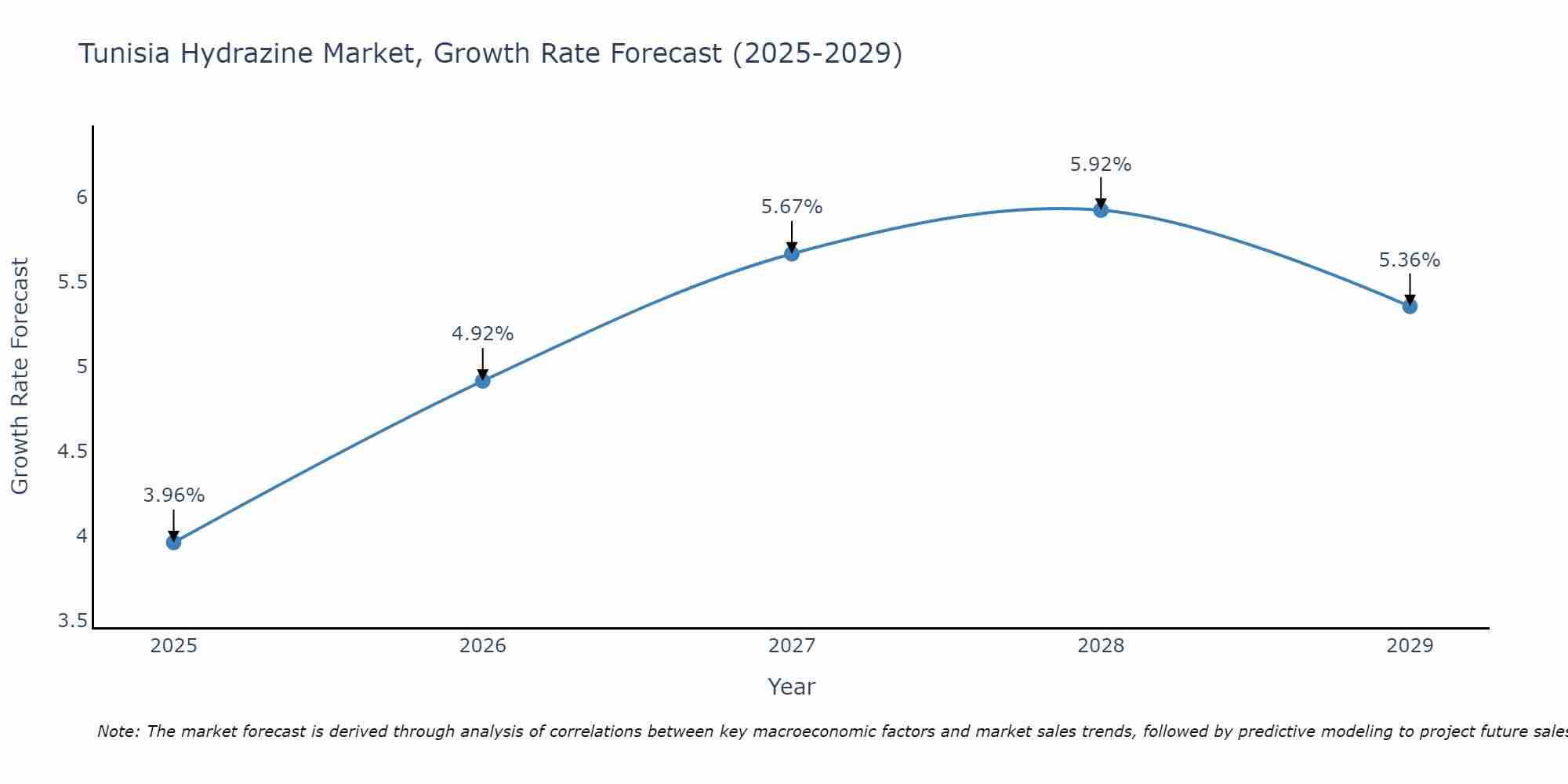 Tunisia Hydrazine Market Growth Rate