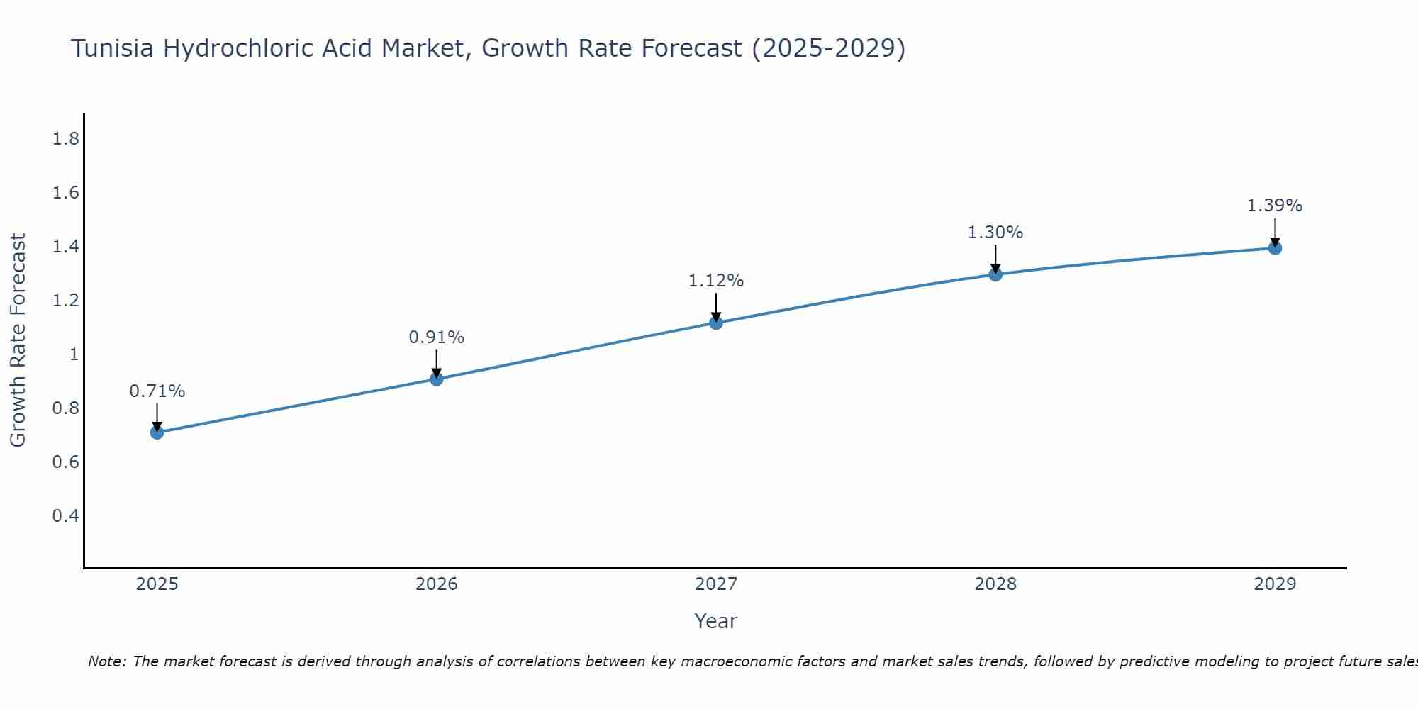 Tunisia Hydrochloric Acid Market Size Growth Rate