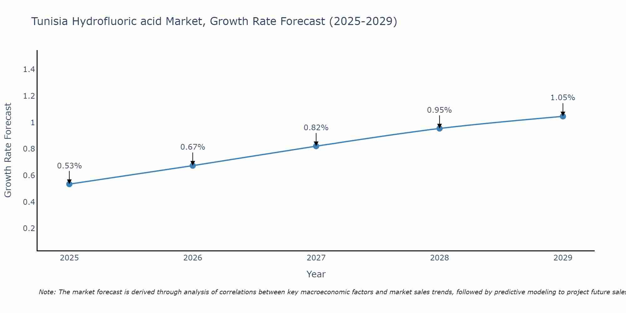 Tunisia Hydrofluoric acid Market Growth Rate