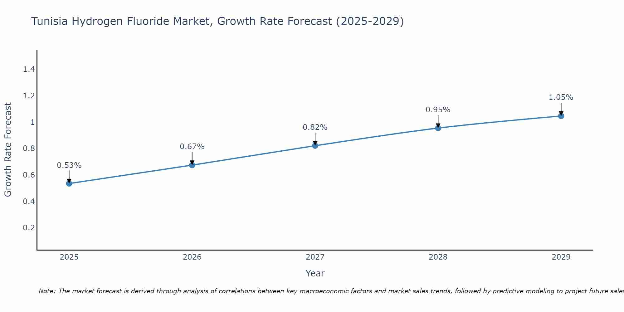 Tunisia Hydrogen Fluoride Market Growth Rate