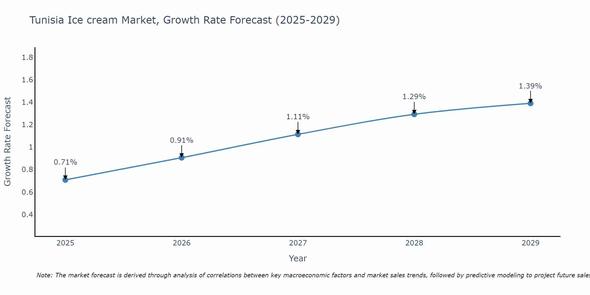 Tunisia Ice cream Market Size Growth Rate