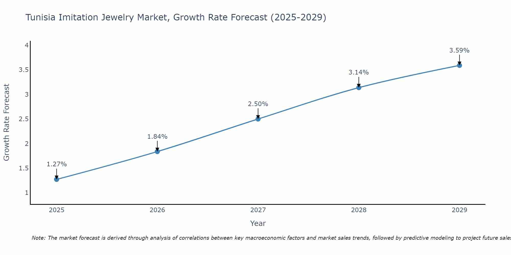 Tunisia Imitation Jewelry Market Growth Rate