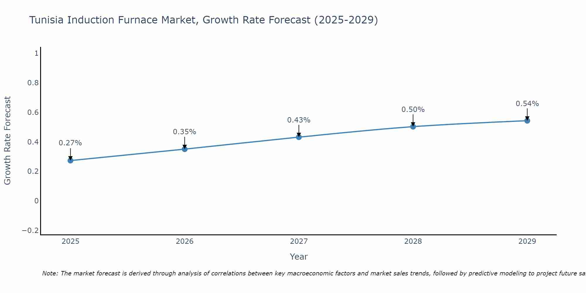 Tunisia Induction Furnace Market Growth Rate