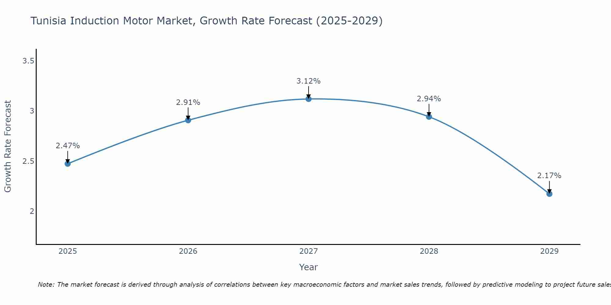 Tunisia Induction Motor Market Growth Rate