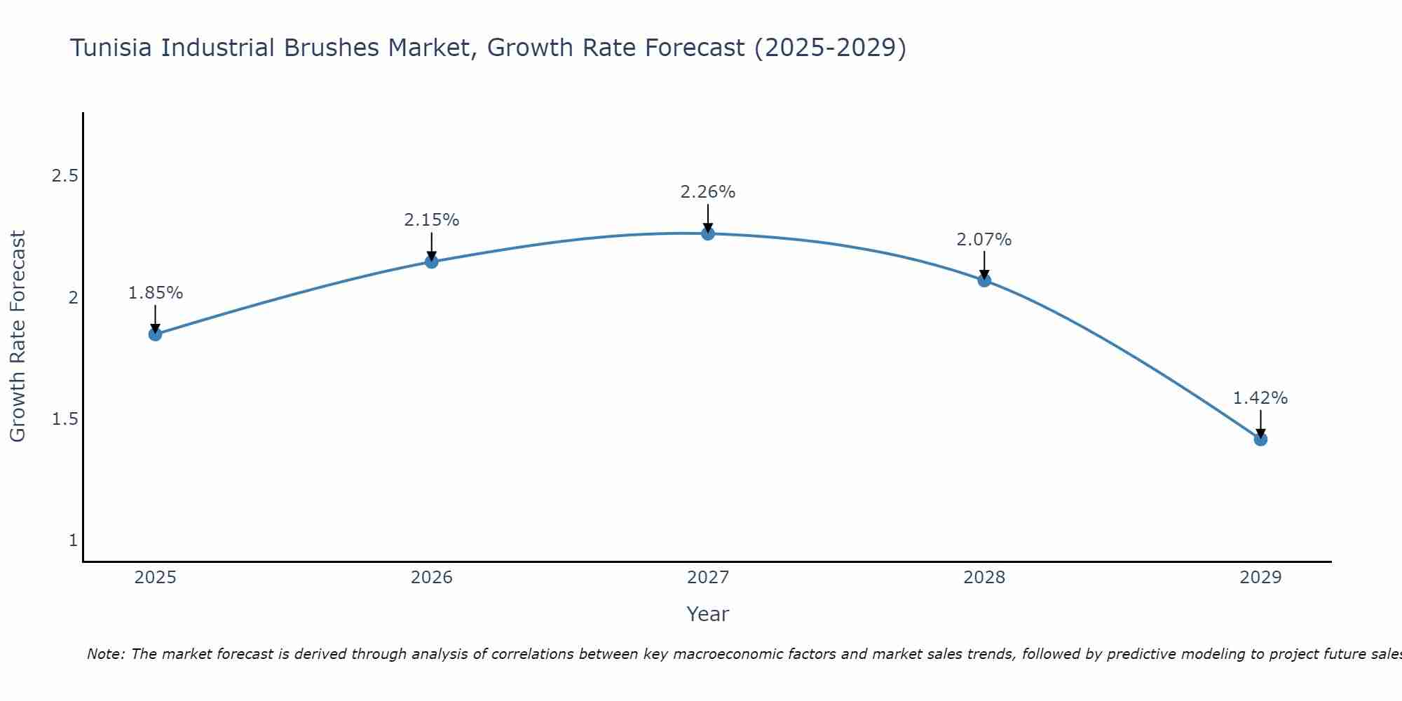 Tunisia Industrial Brushes Market Growth Rate