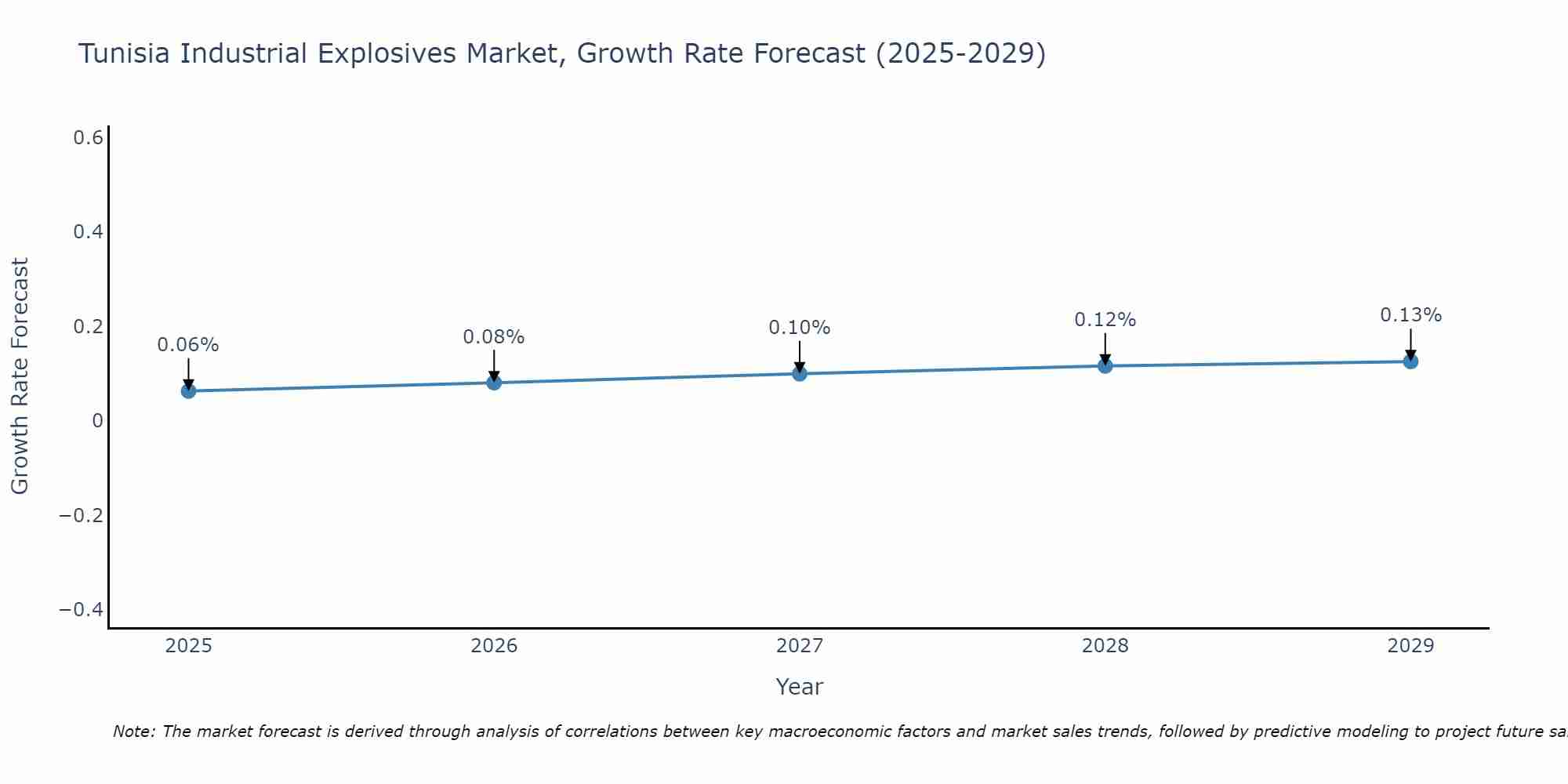 Tunisia Industrial Explosives Market Growth Rate