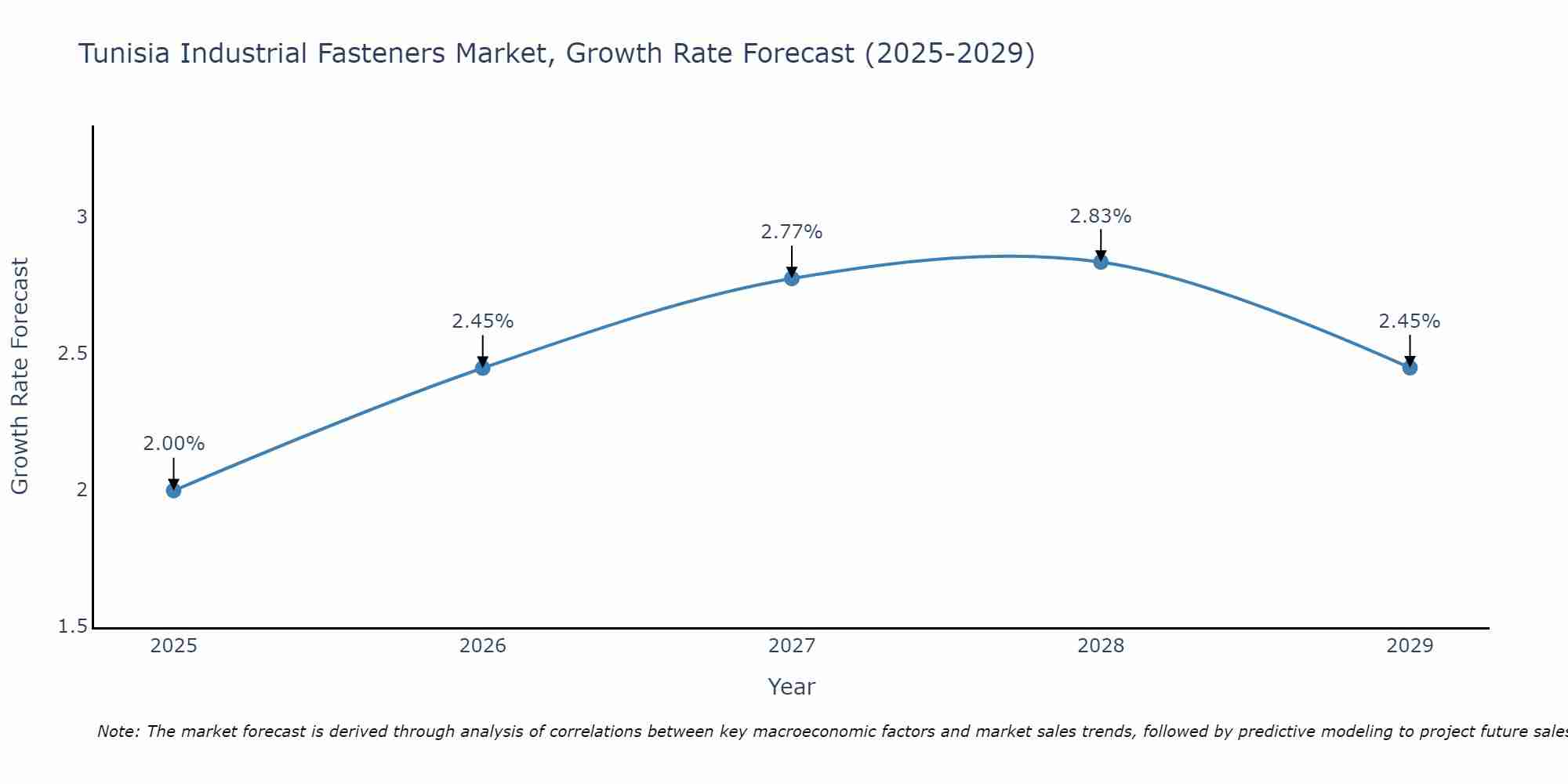 Tunisia Industrial Fasteners Market Growth Rate