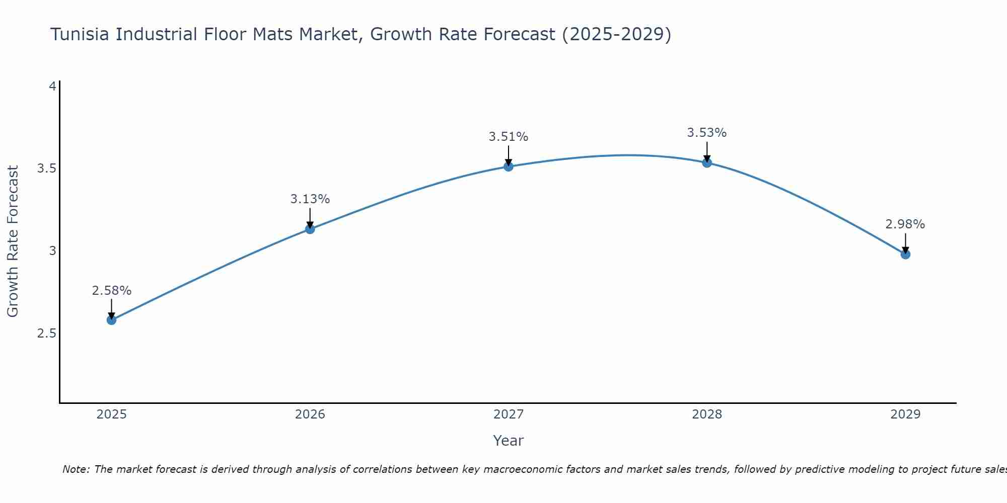 Tunisia Industrial Floor Mats Market Growth Rate