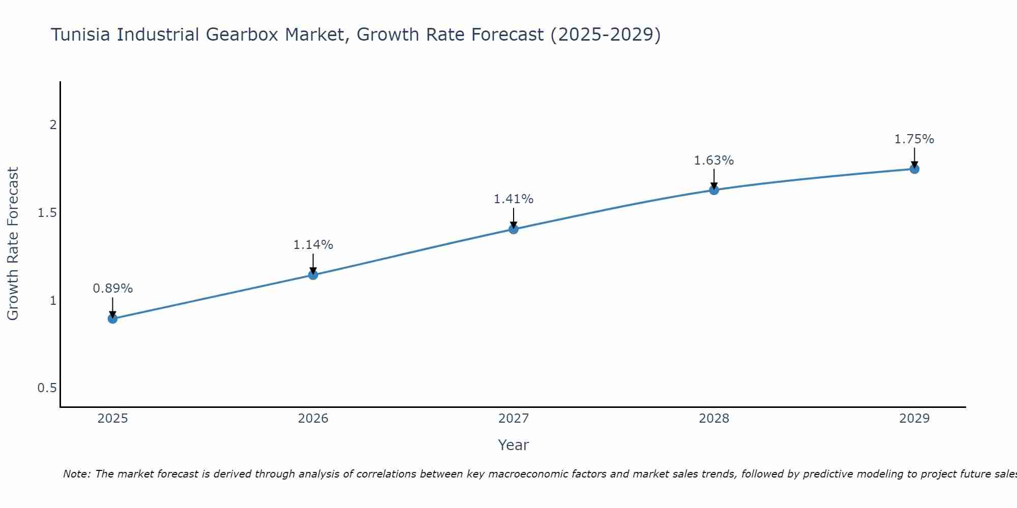 Tunisia Industrial Gearbox Market Growth Rate