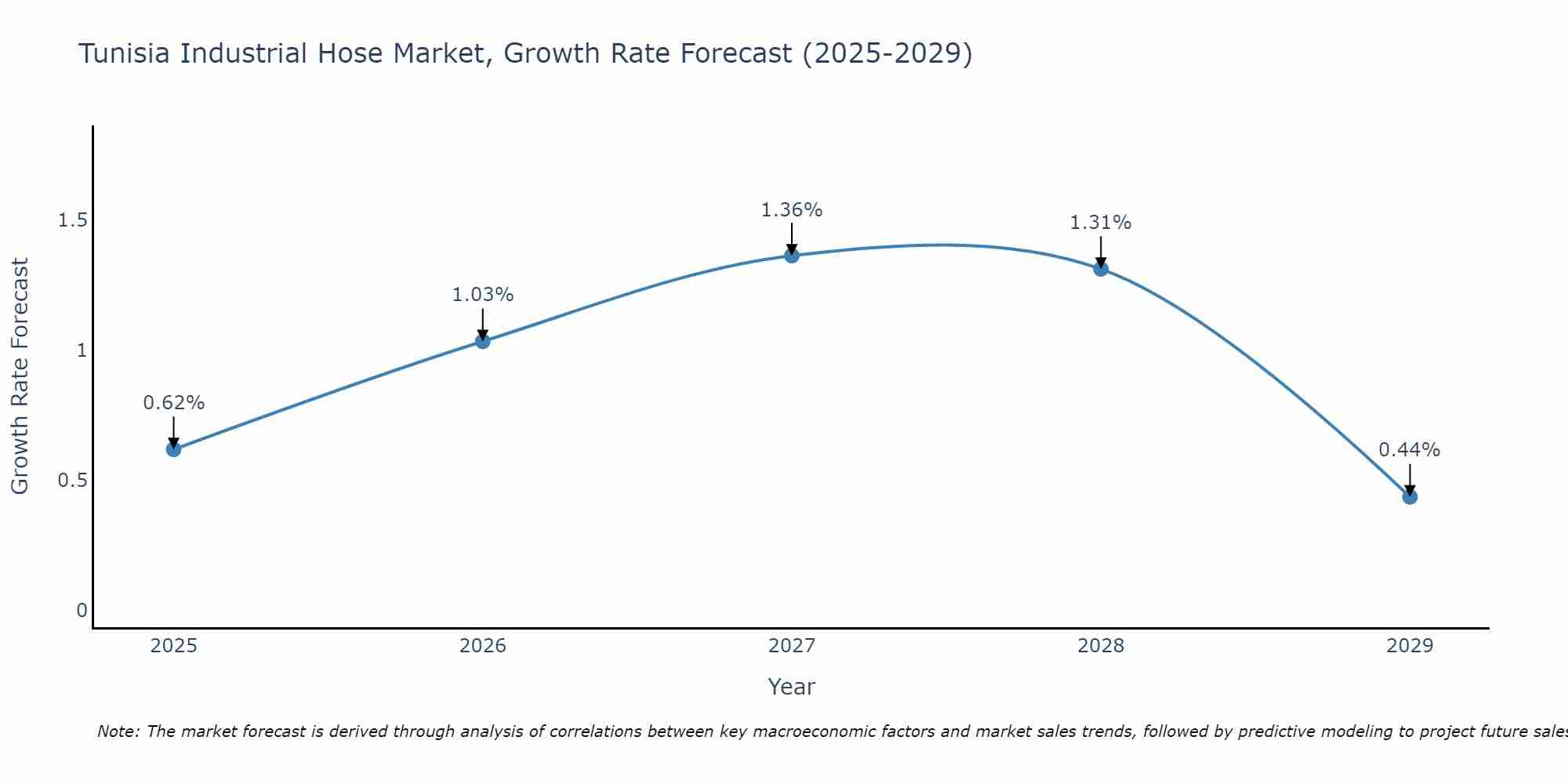 Tunisia Industrial Hose Market Growth Rate