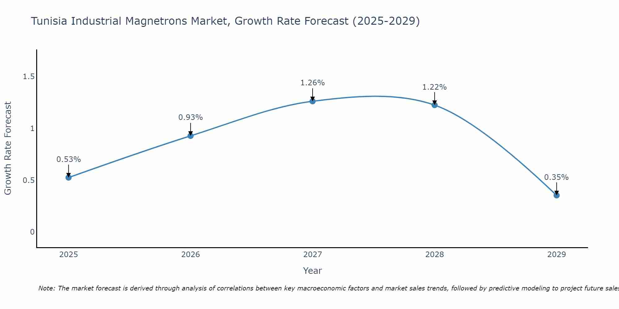 Tunisia Industrial Magnetrons Market Growth Rate