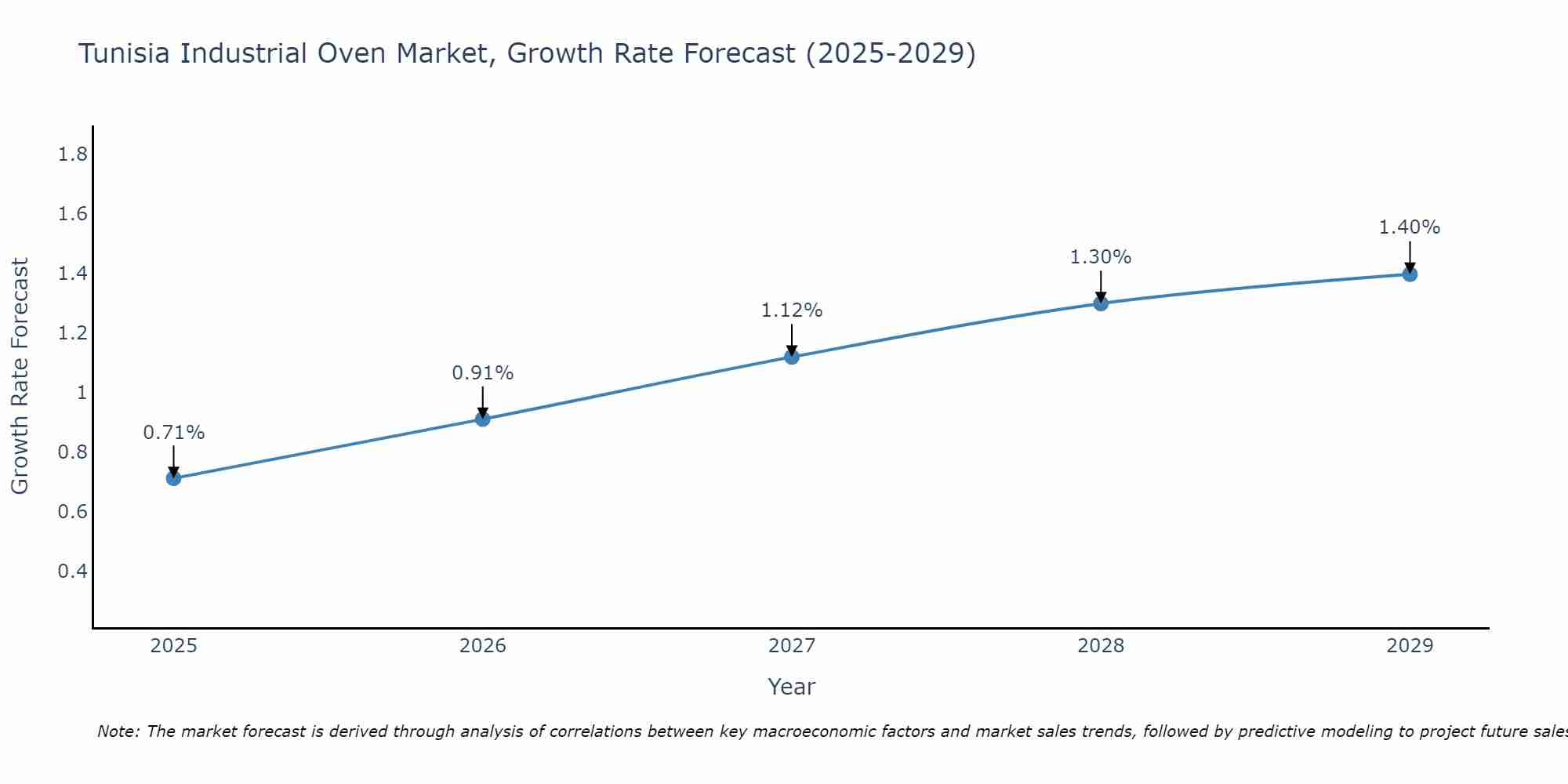 Tunisia Industrial Oven Market Growth Rate