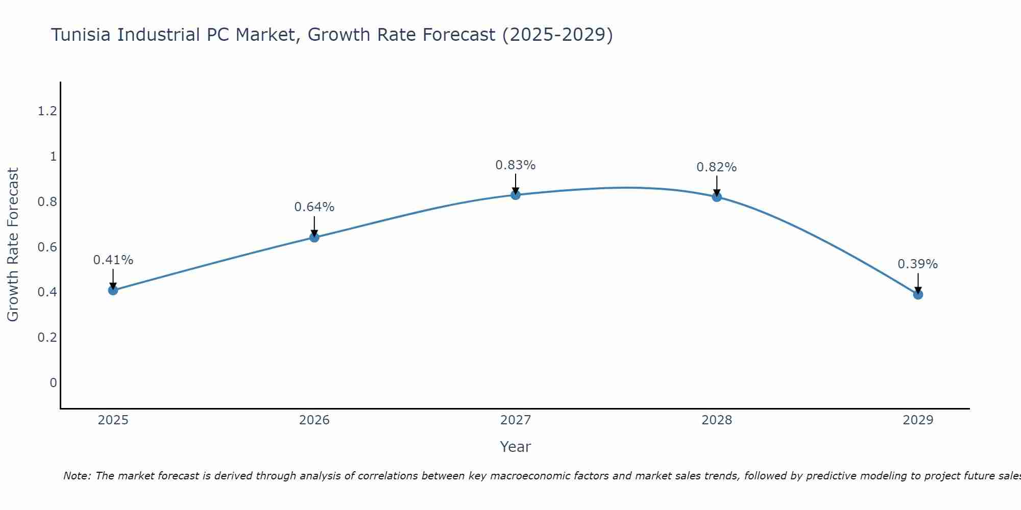 Tunisia Industrial PC Market Growth Rate