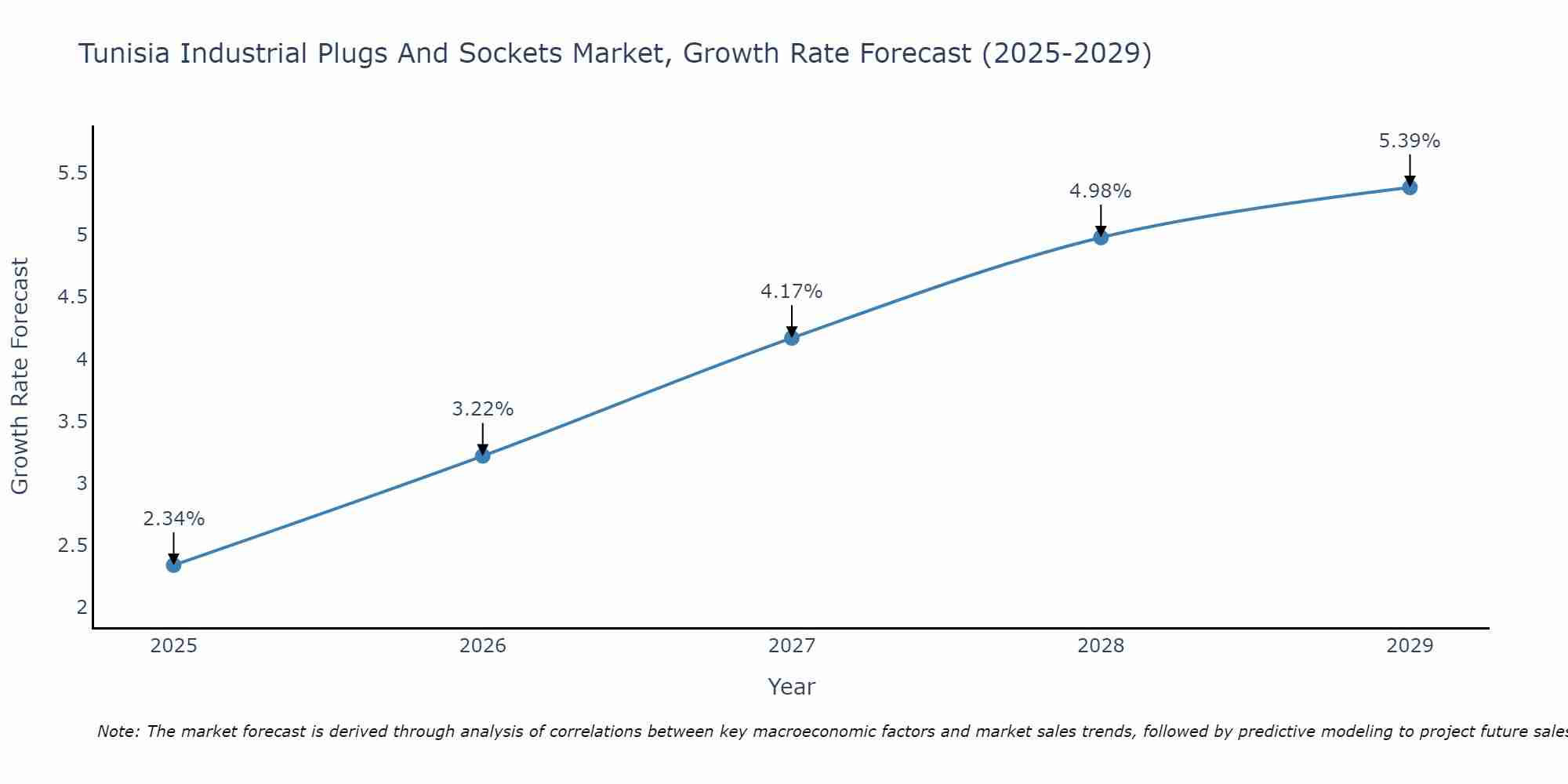Tunisia Industrial Plugs And Sockets Market Growth Rate