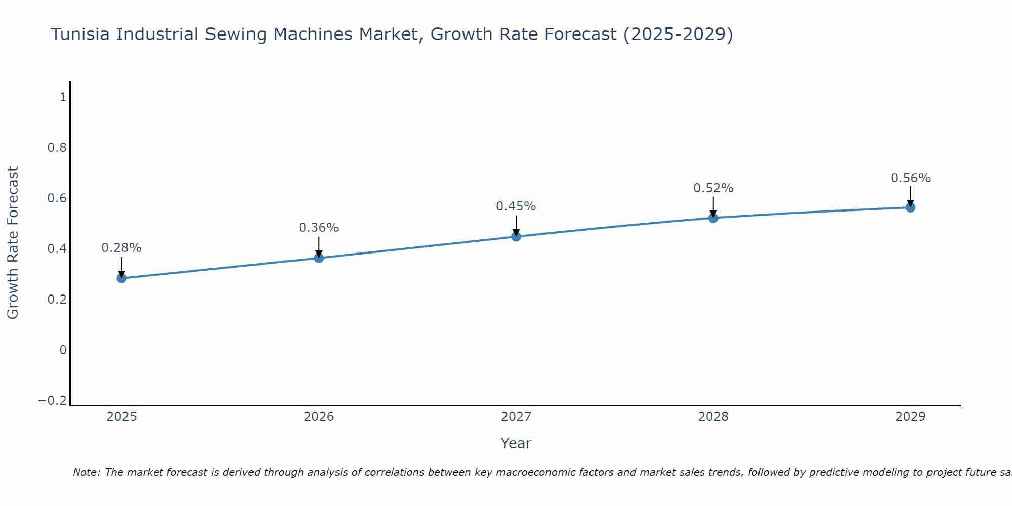 Tunisia Industrial Sewing Machines Market Size Growth Rate