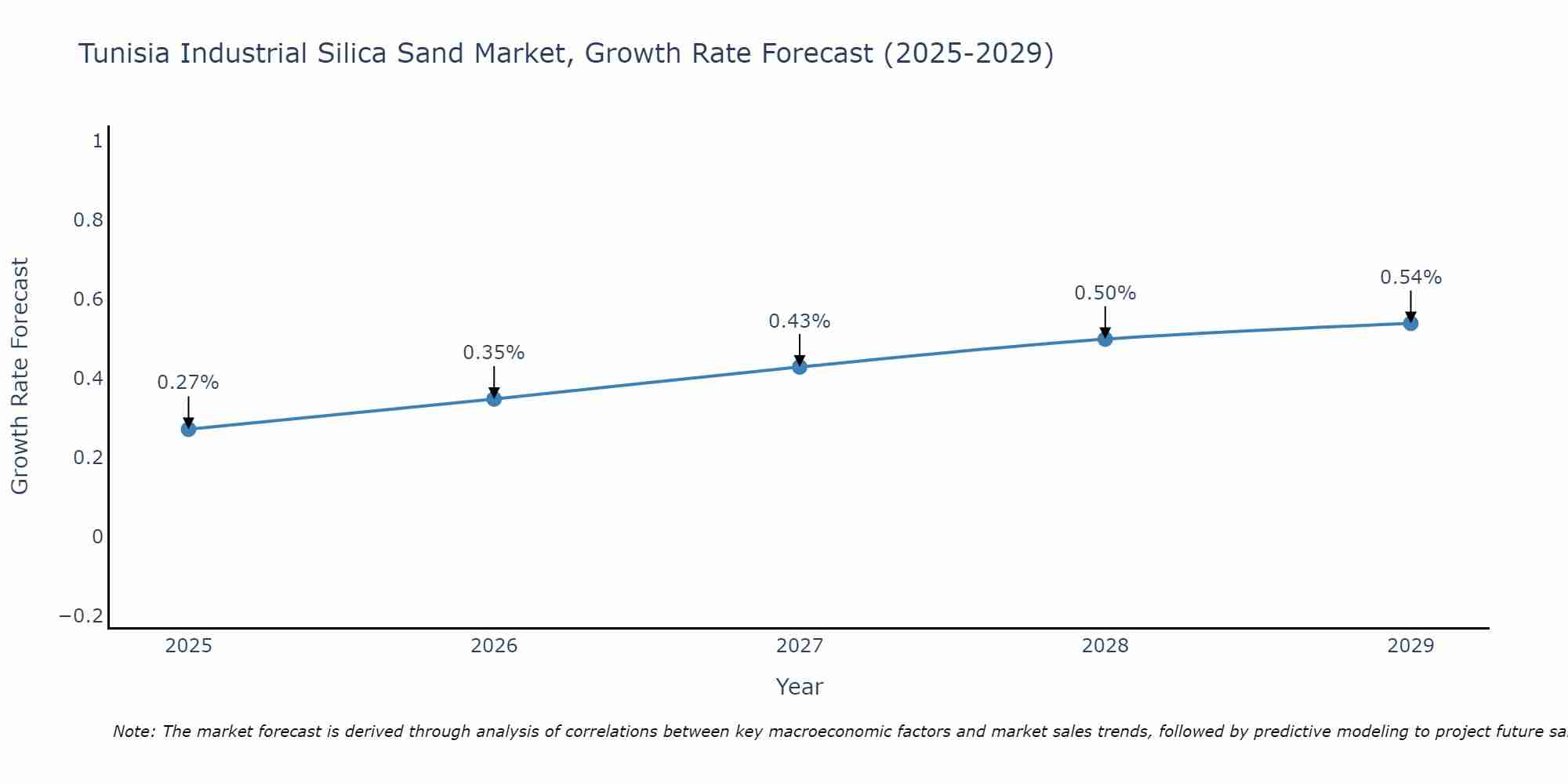 Tunisia Industrial Silica Sand Market Growth Rate