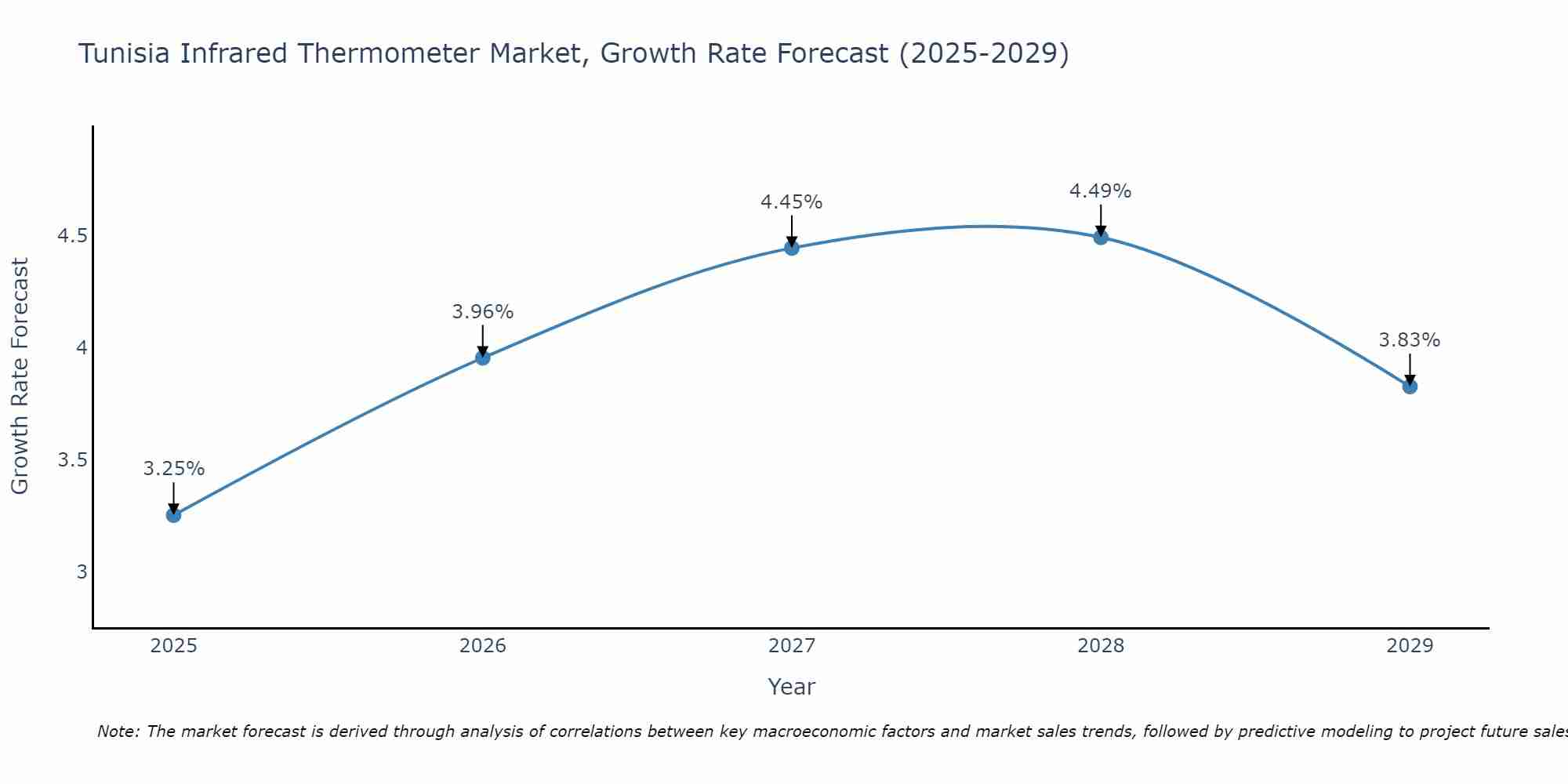Tunisia Infrared Thermometer Market Size Growth Rate