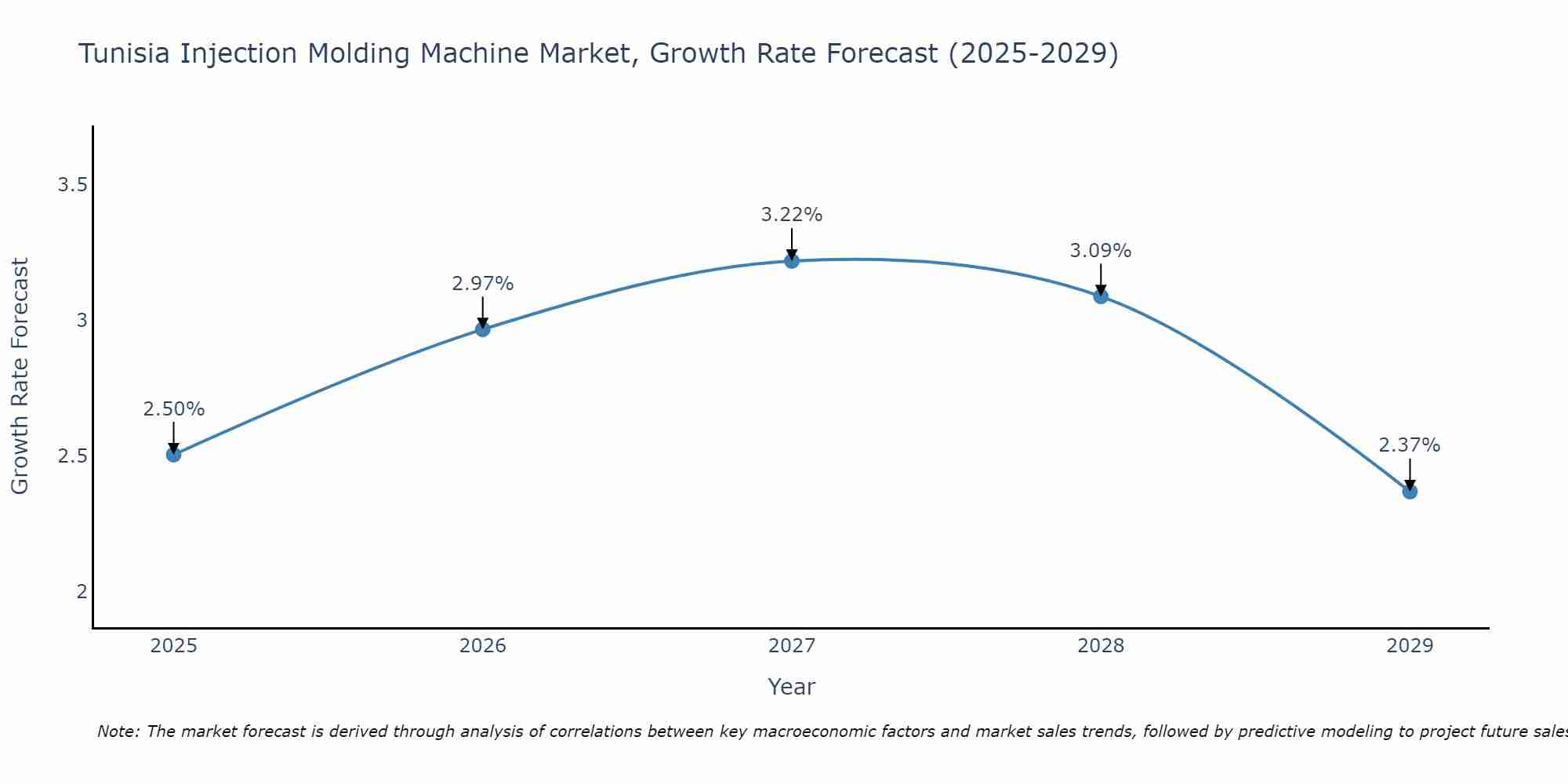 Tunisia Injection Molding Machine Market Growth Rate