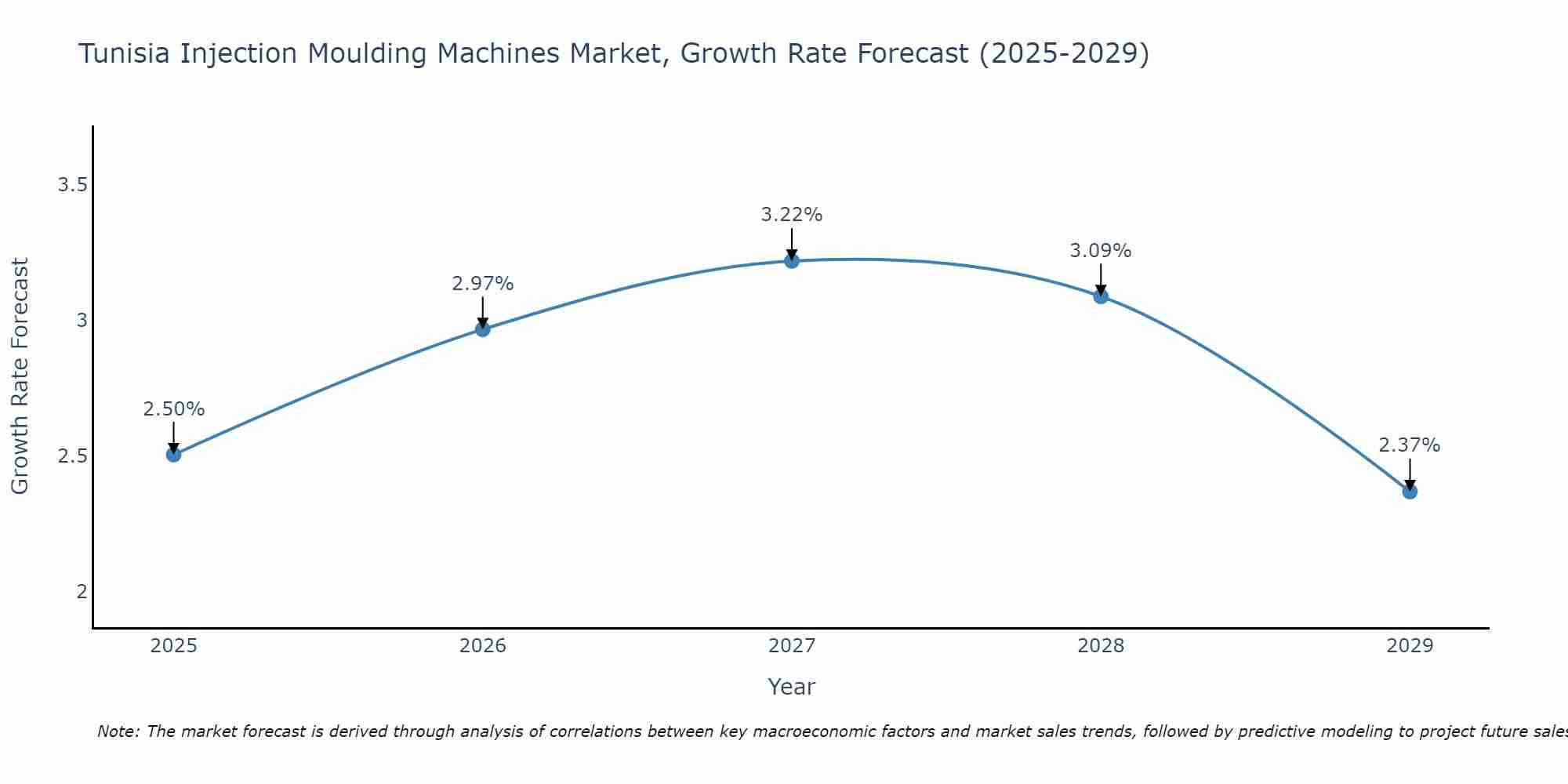 Tunisia Injection Moulding Machines Market Size Growth Rate