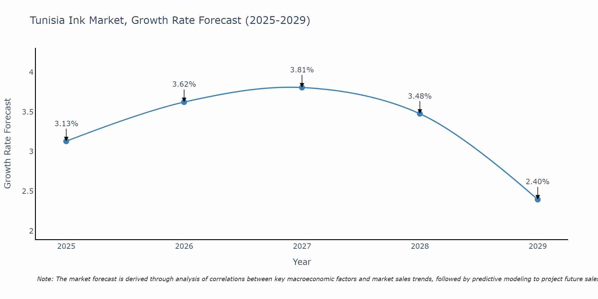 Tunisia Ink Market Growth Rate