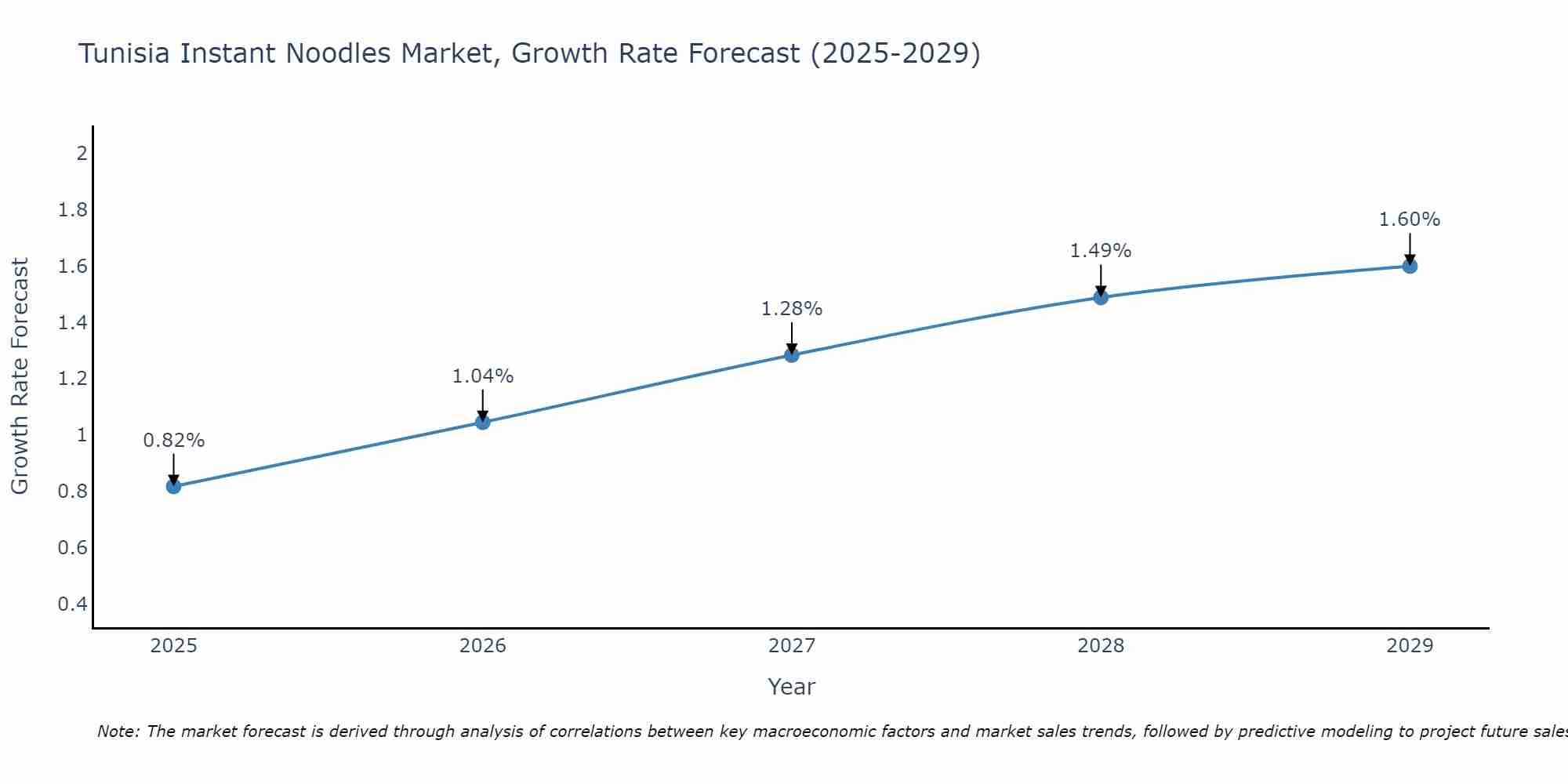 Tunisia Instant Noodles Market Size Growth Rate