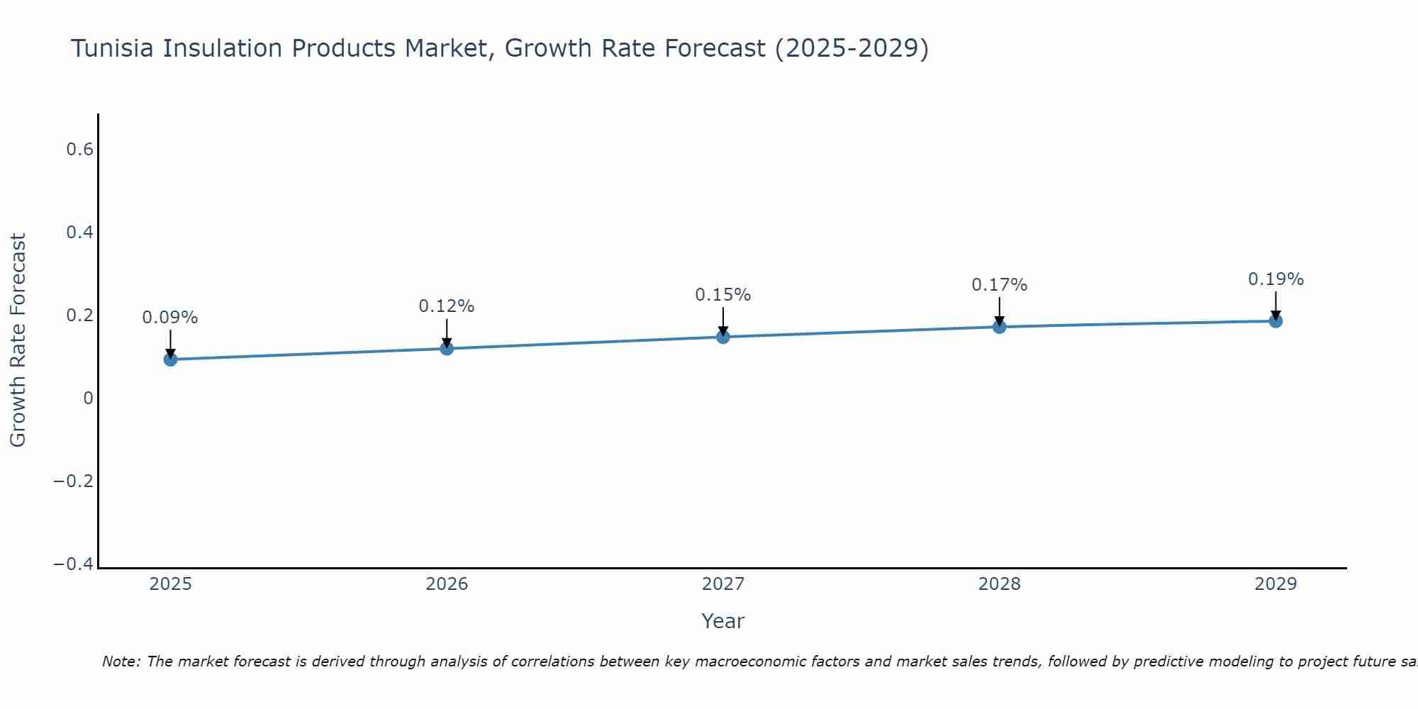 Tunisia Insulation Products Market Growth Rate