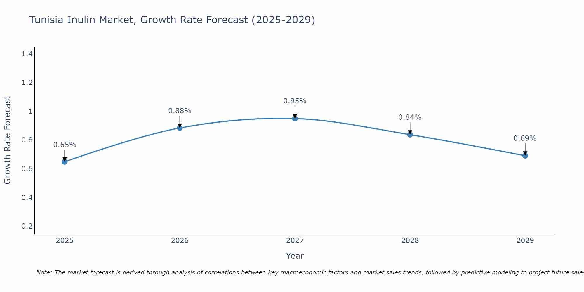 Tunisia Inulin Market Growth Rate