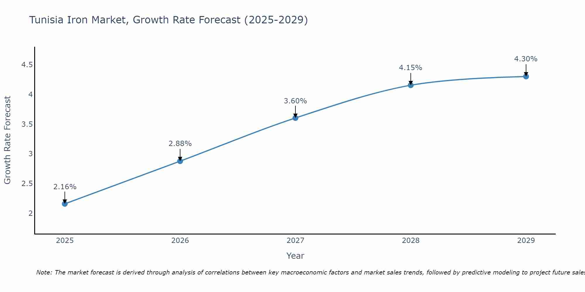 Tunisia Iron Market Growth Rate