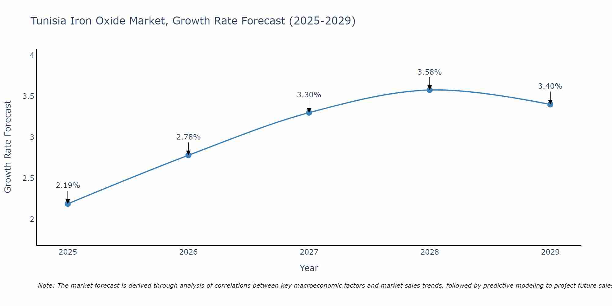 Tunisia Iron Oxide Market Growth Rate