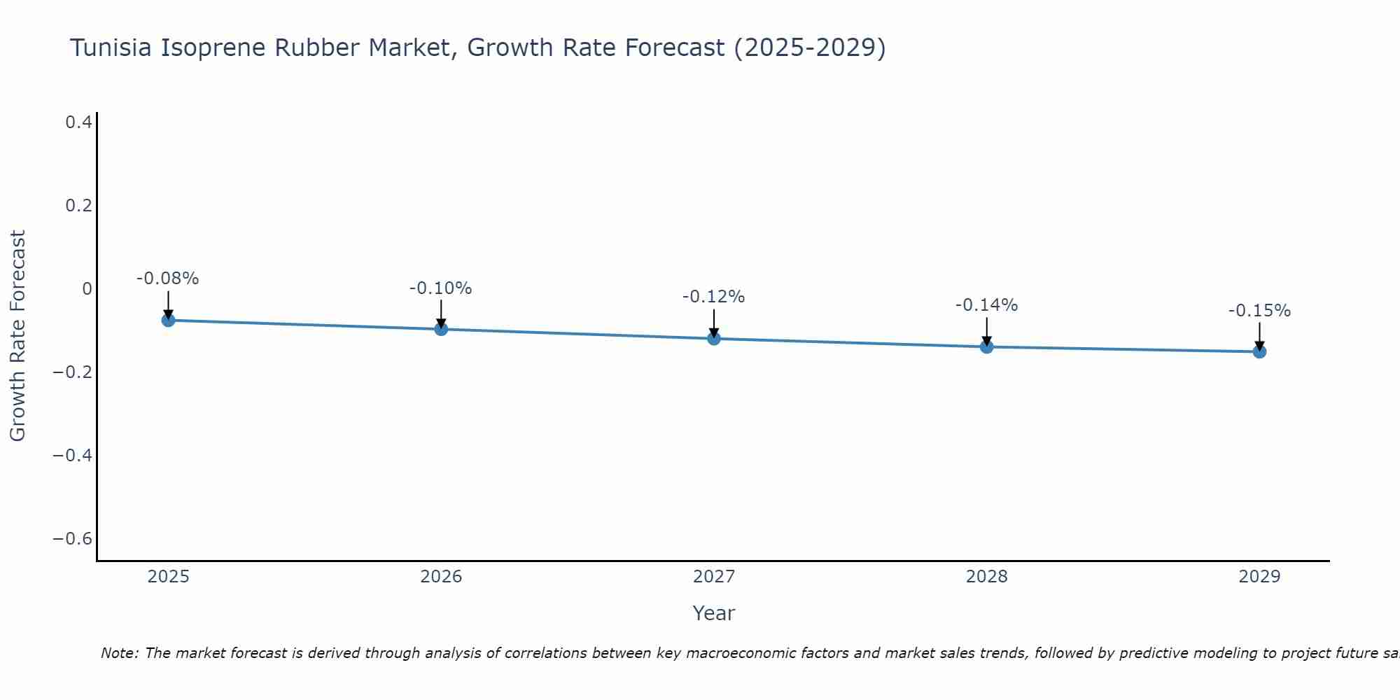 Tunisia Isoprene Rubber Market Growth Rate