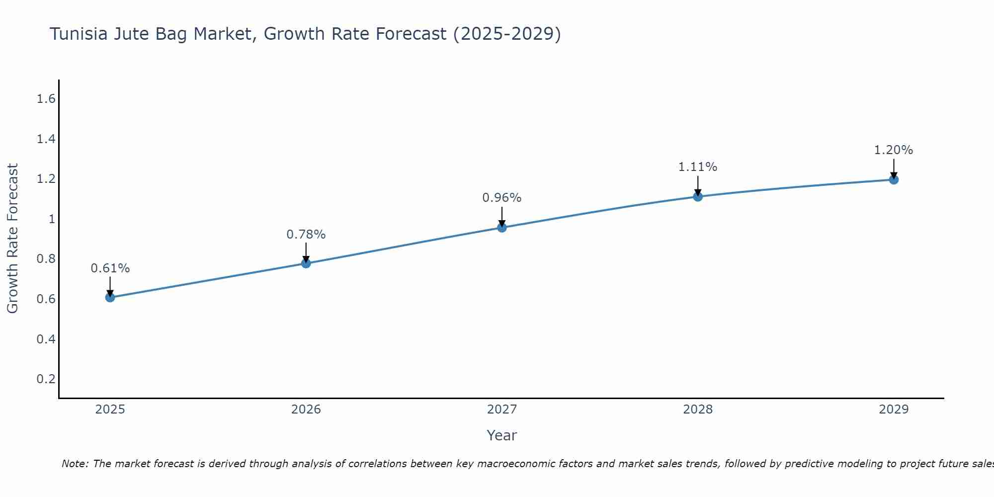 Tunisia Jute Bag Market Growth Rate