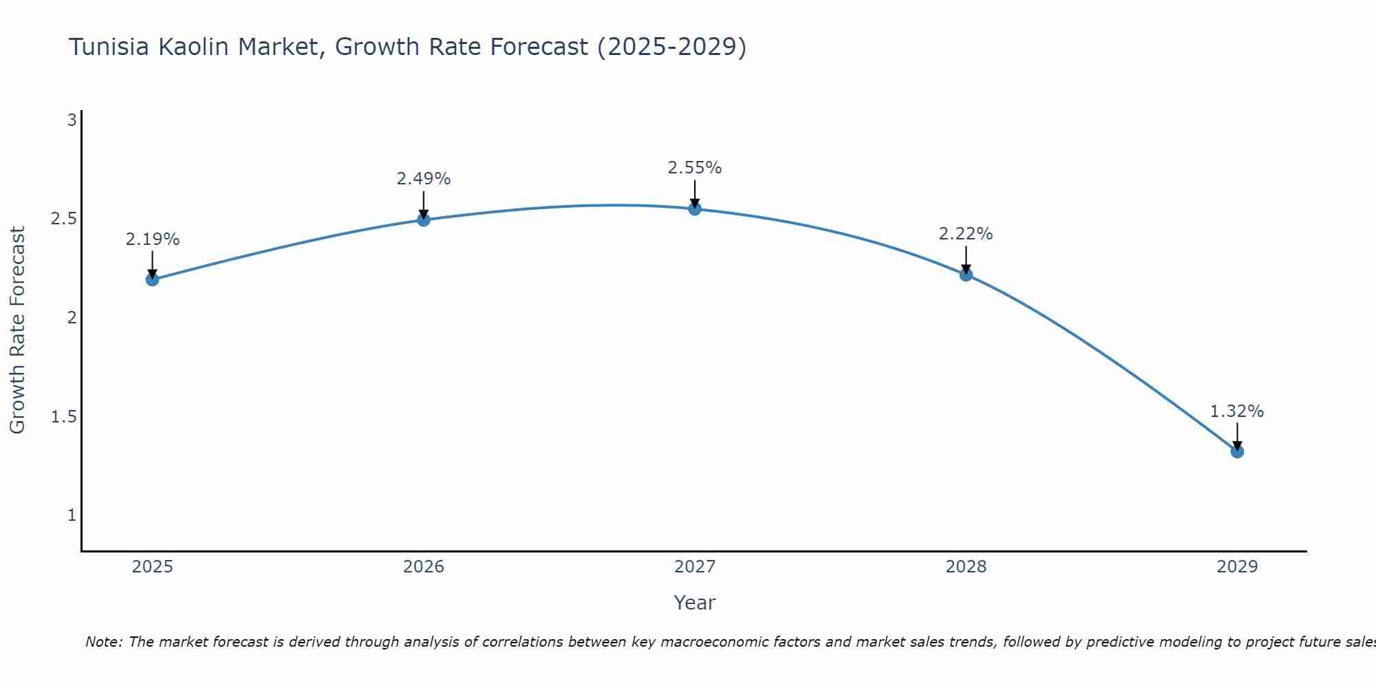 Tunisia Kaolin Market Size Growth Rate