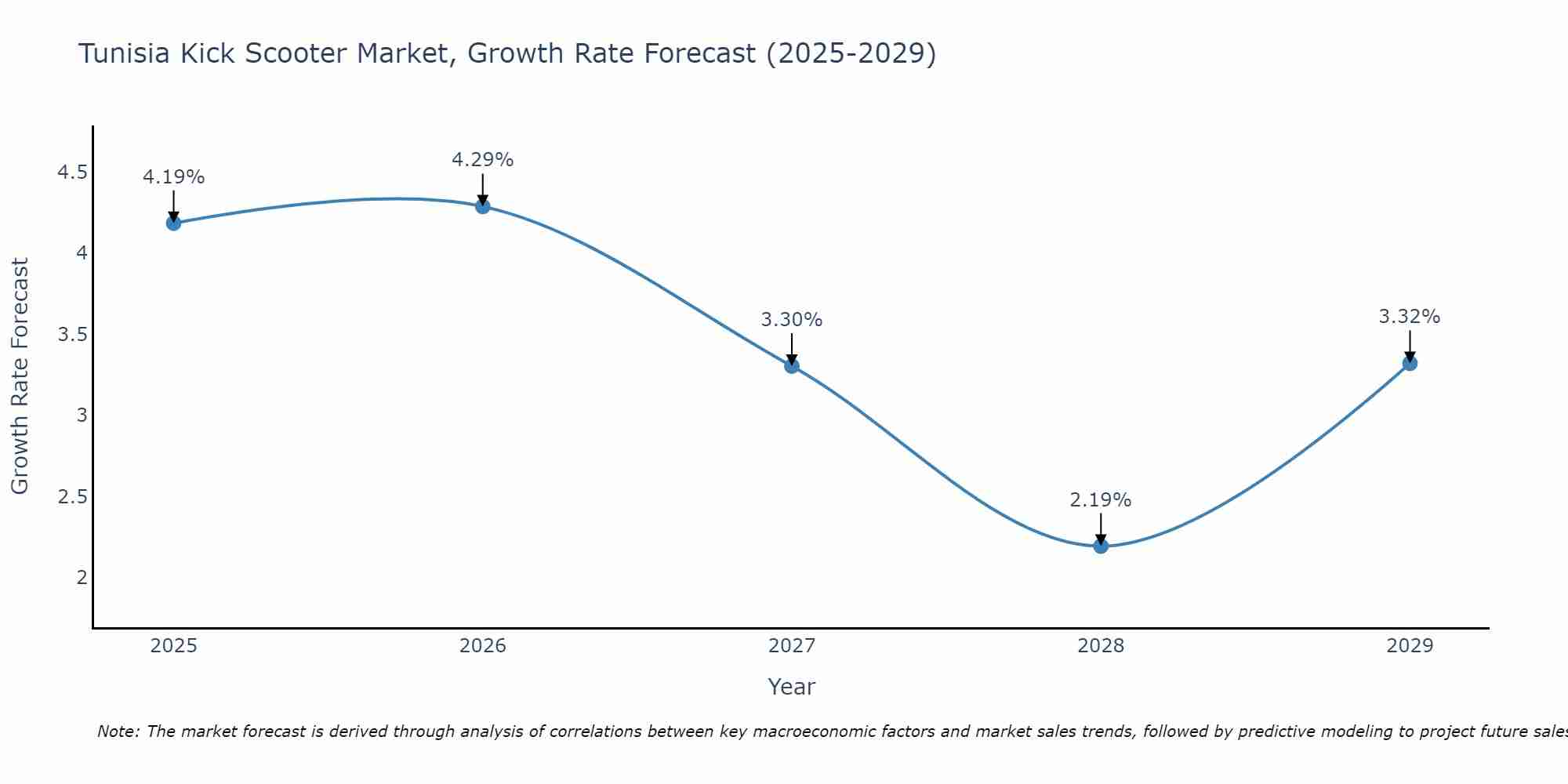Tunisia Kick Scooter Market Growth Rate