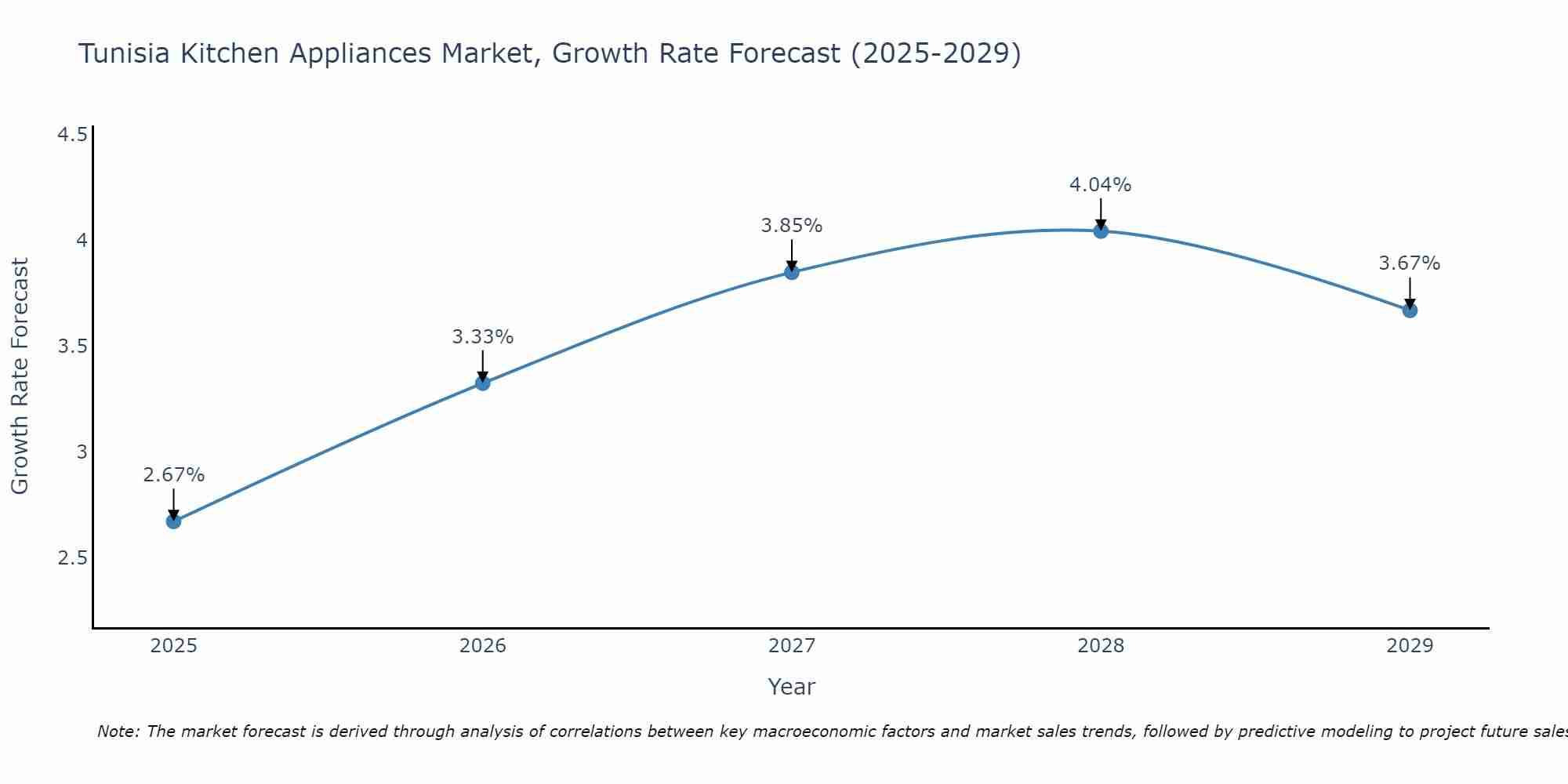 Tunisia Kitchen Appliances Market Size Growth Rate